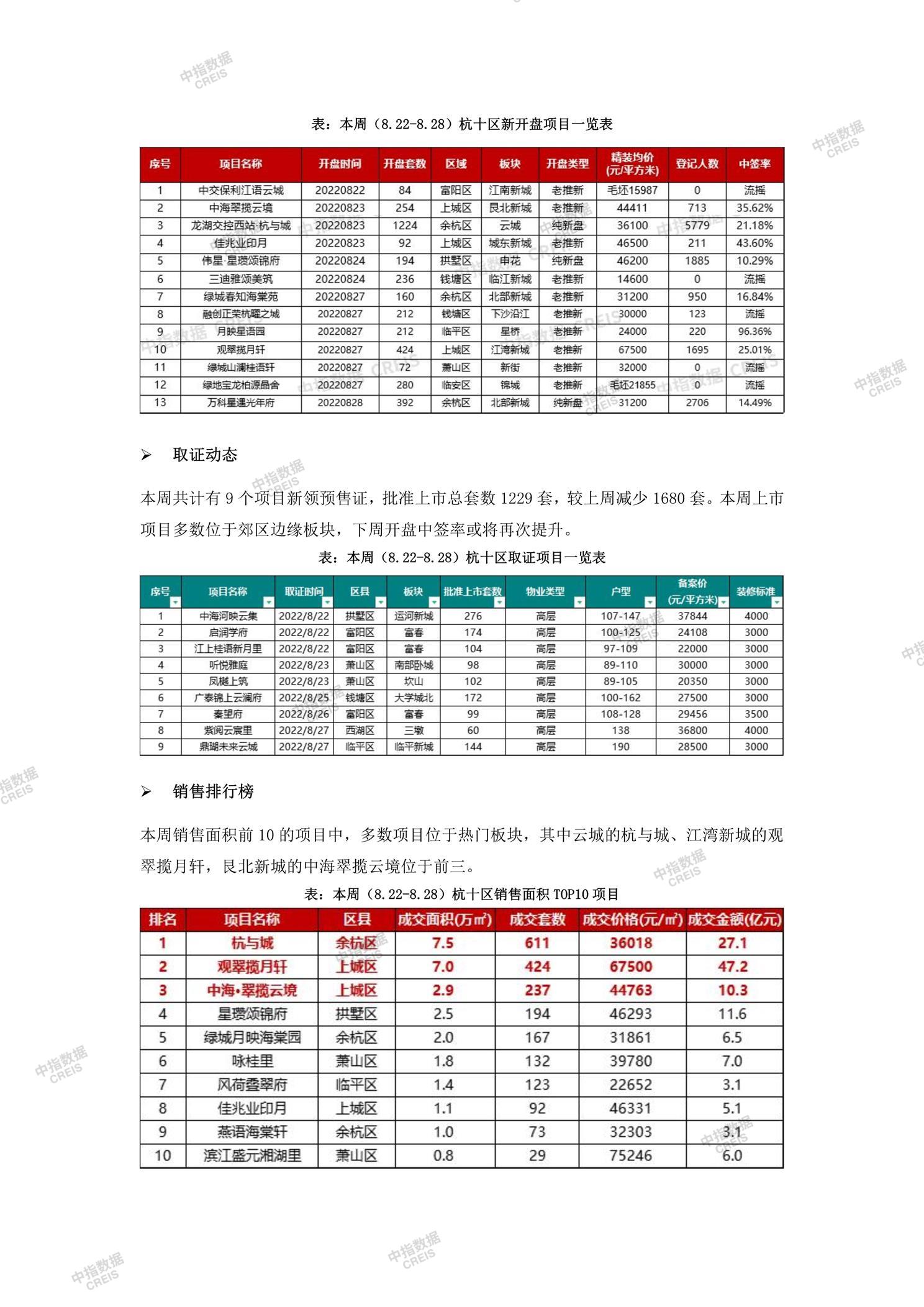 杭州、杭州房地产市场、商品房销售、住宅成交、土地市场、地块面积、杭州写字楼