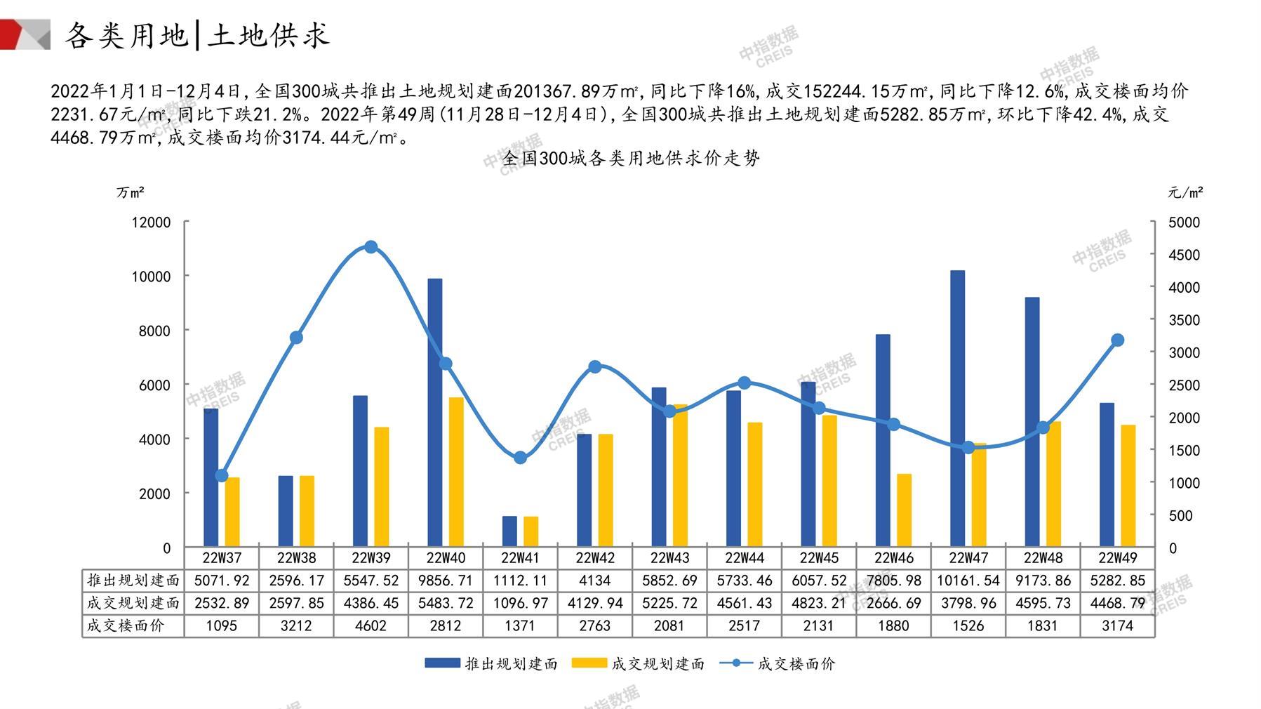 住宅用地、商办用地、土地市场、土地交易、土地成交、土地排行榜、土地供求、工业用地、楼面均价、出让金、规划建筑面积、容积率、出让面积、成交楼面价、溢价率、房企拿地、拿地排行榜、住宅用地成交排行、土地成交情况、一线城市、二线城市