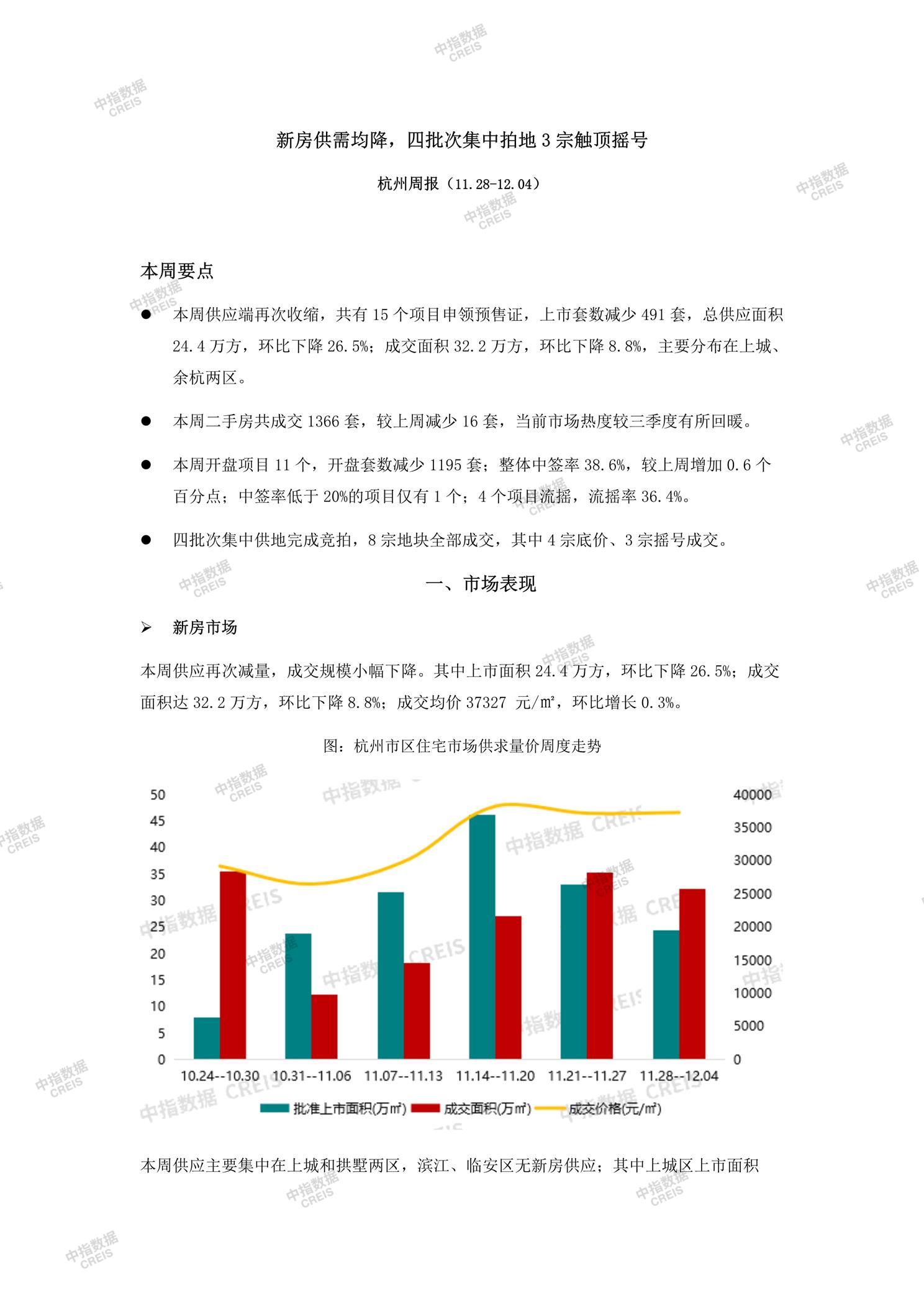 杭州、杭州房地产市场、商品房销售、住宅成交、土地市场、地块面积、杭州写字楼