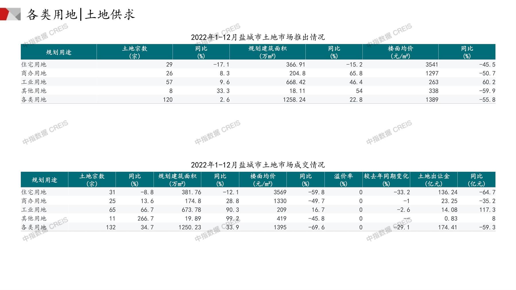 盐城、住宅用地、商办用地、土地市场、土地成交、土地排行榜、土地供求、工业用地、楼面均价、出让金、规划建筑面积、容积率、出让面积、成交楼面价、溢价率、房企拿地、拿地排行榜