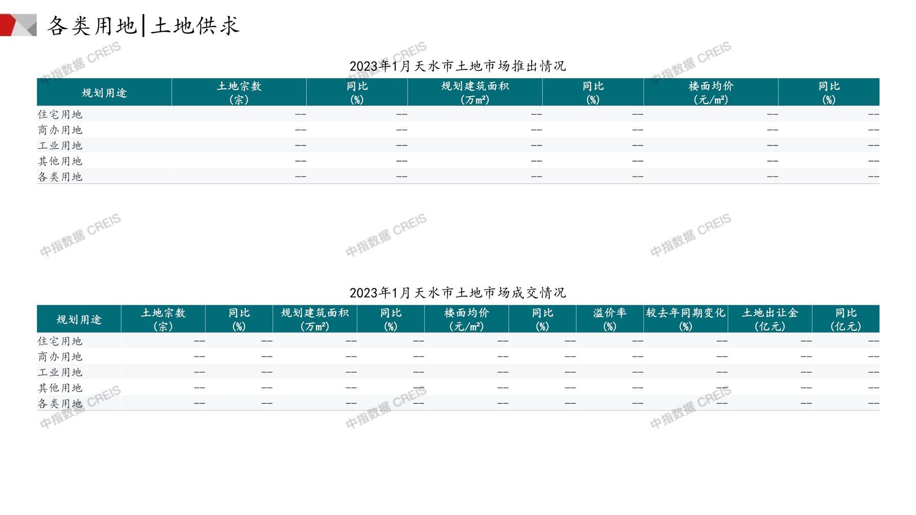 天水、住宅用地、商办用地、土地市场、土地成交、土地排行榜、土地供求、工业用地、楼面均价、出让金、规划建筑面积、容积率、出让面积、成交楼面价、溢价率、房企拿地、拿地排行榜