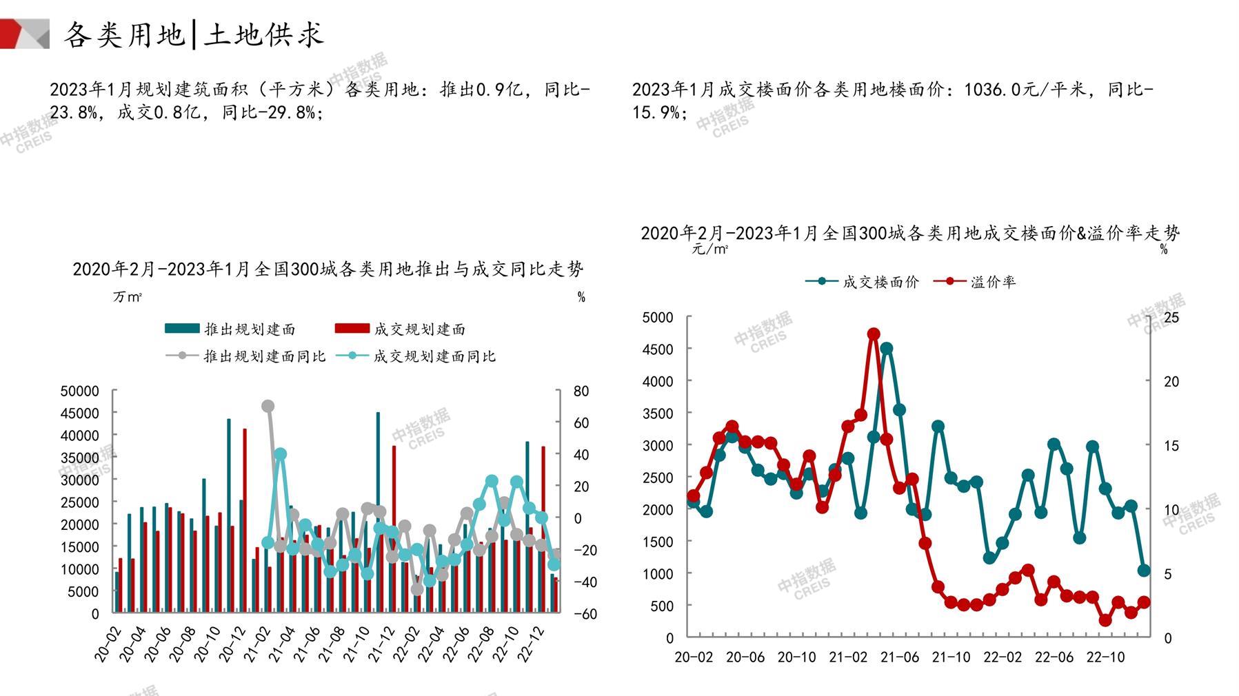 住宅用地、商办用地、土地市场、土地交易、土地成交、土地排行榜、土地供求、工业用地、楼面均价、出让金、规划建筑面积、容积率、出让面积、成交楼面价、溢价率、房企拿地、拿地排行榜、住宅用地成交排行、土地成交情况、一线城市、二线城市、三四线城市、土地价格、城市群、长三角、珠三角、京津冀、300城土地信息