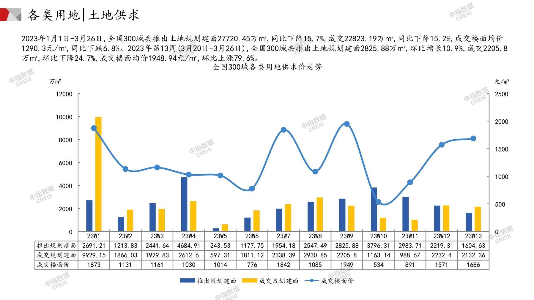 住宅用地、商办用地、土地市场、土地交易、土地成交、土地排行榜、土地供求、工业用地、楼面均价、出让金、规划建筑面积、容积率、出让面积、成交楼面价、溢价率、房企拿地、拿地排行榜、住宅用地成交排行、土地成交情况、一线城市、二线城市