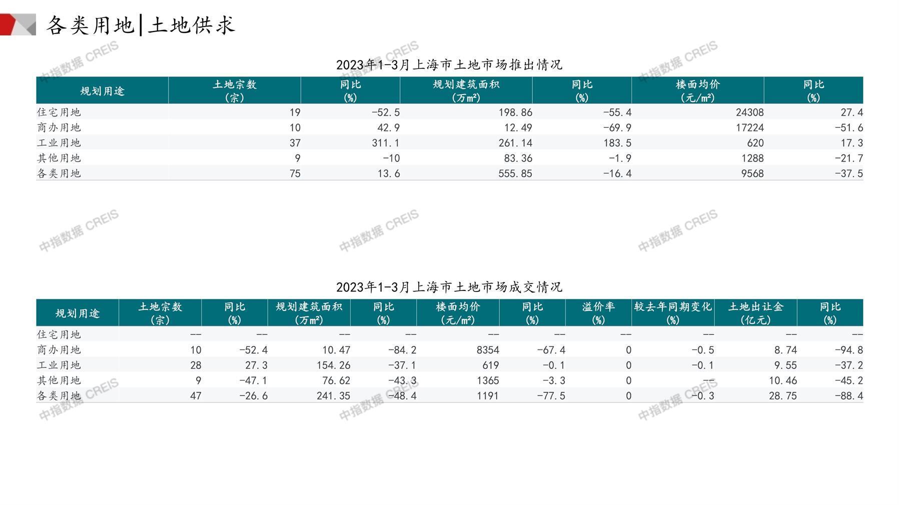 上海、住宅用地、商办用地、土地市场、土地成交、土地排行榜、土地供求、工业用地、楼面均价、出让金、规划建筑面积、容积率、出让面积、成交楼面价、溢价率、房企拿地、拿地排行榜