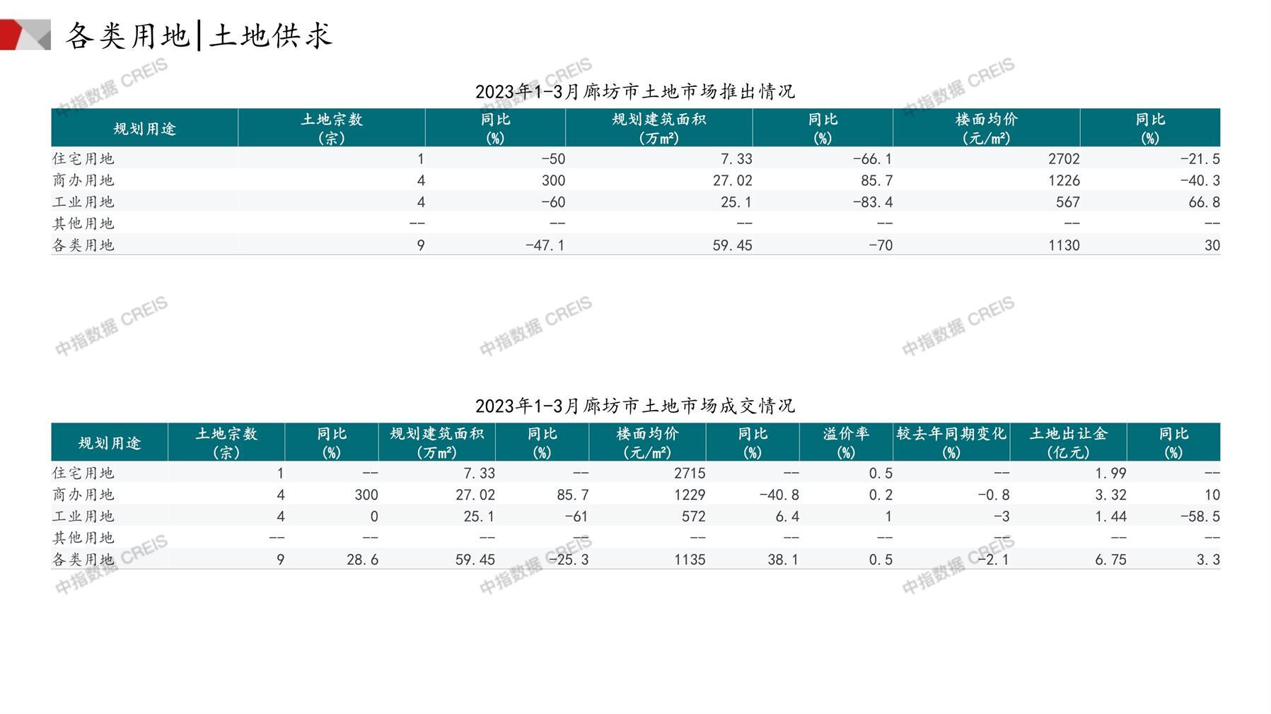 廊坊、住宅用地、商办用地、土地市场、土地成交、土地排行榜、土地供求、工业用地、楼面均价、出让金、规划建筑面积、容积率、出让面积、成交楼面价、溢价率、房企拿地、拿地排行榜