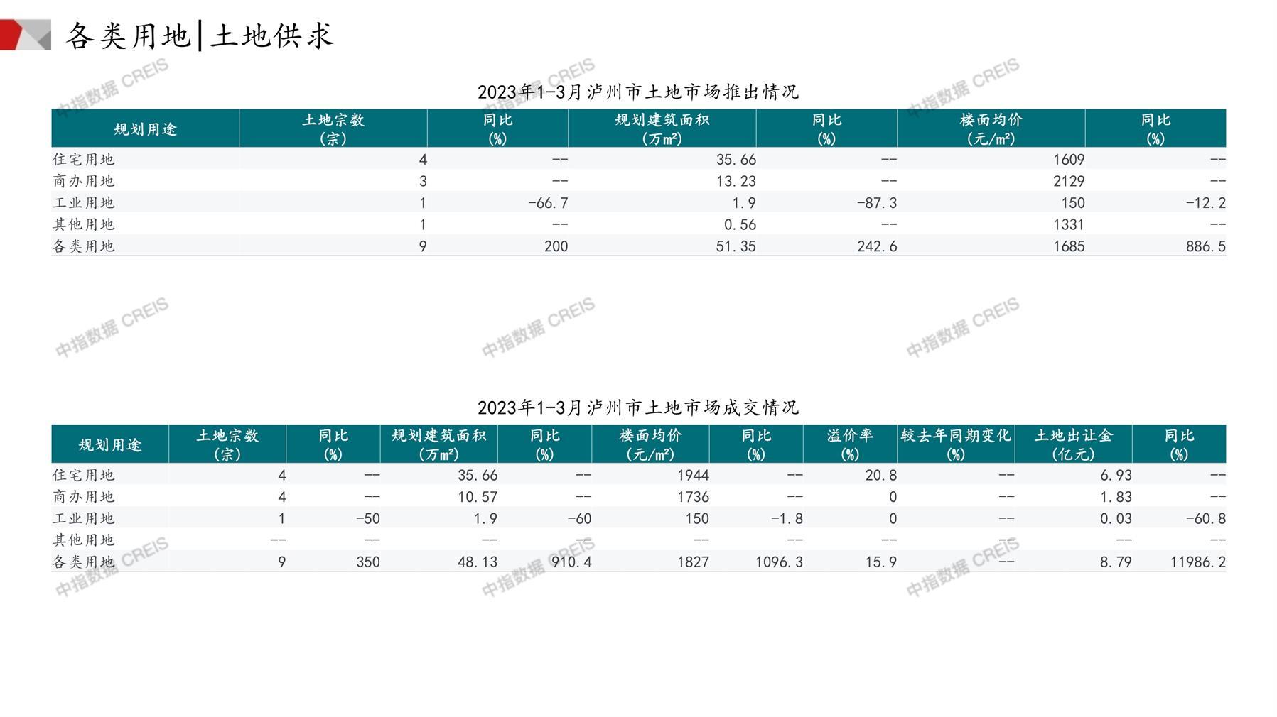 泸州、住宅用地、商办用地、土地市场、土地成交、土地排行榜、土地供求、工业用地、楼面均价、出让金、规划建筑面积、容积率、出让面积、成交楼面价、溢价率、房企拿地、拿地排行榜