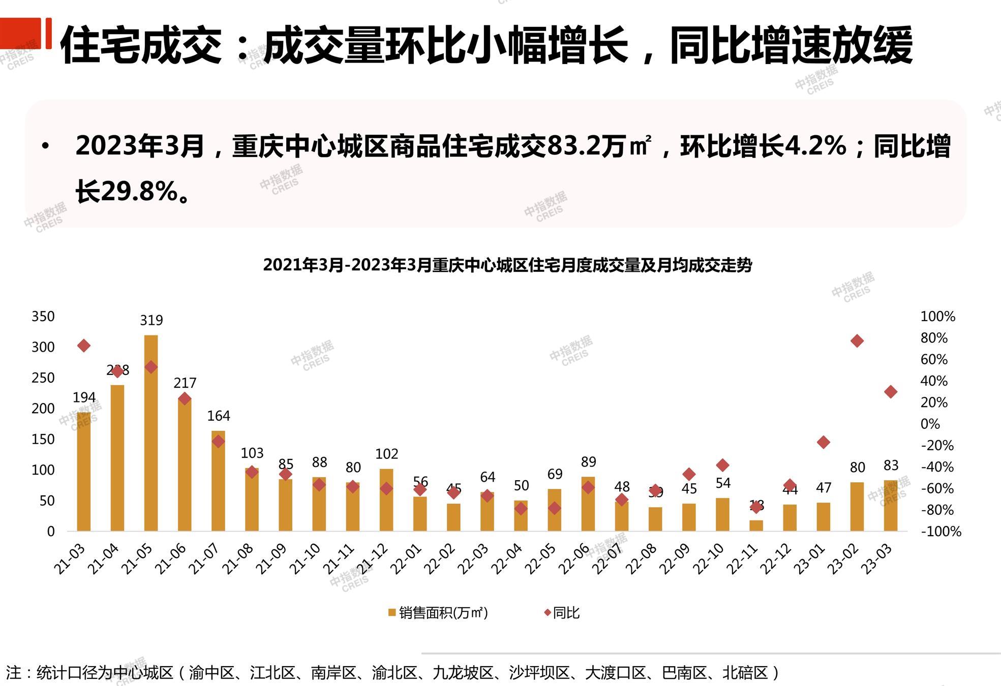重庆、房地产市场、房产市场、住宅市场、商业市场、办公市场、商品房、施工面积、开发投资、新建住宅、新房项目、二手住宅、成交套数、成交面积、成交金额