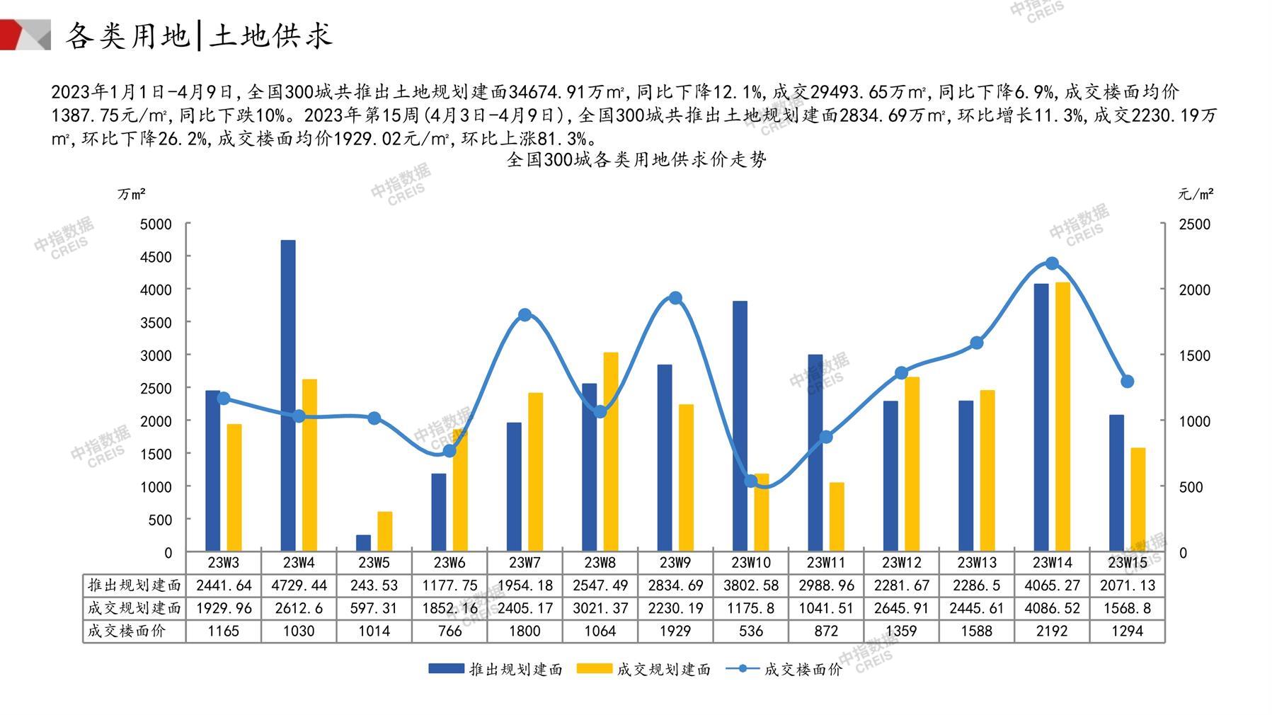 住宅用地、商办用地、土地市场、土地交易、土地成交、土地排行榜、土地供求、工业用地、楼面均价、出让金、规划建筑面积、容积率、出让面积、成交楼面价、溢价率、房企拿地、拿地排行榜、住宅用地成交排行、土地成交情况、一线城市、二线城市