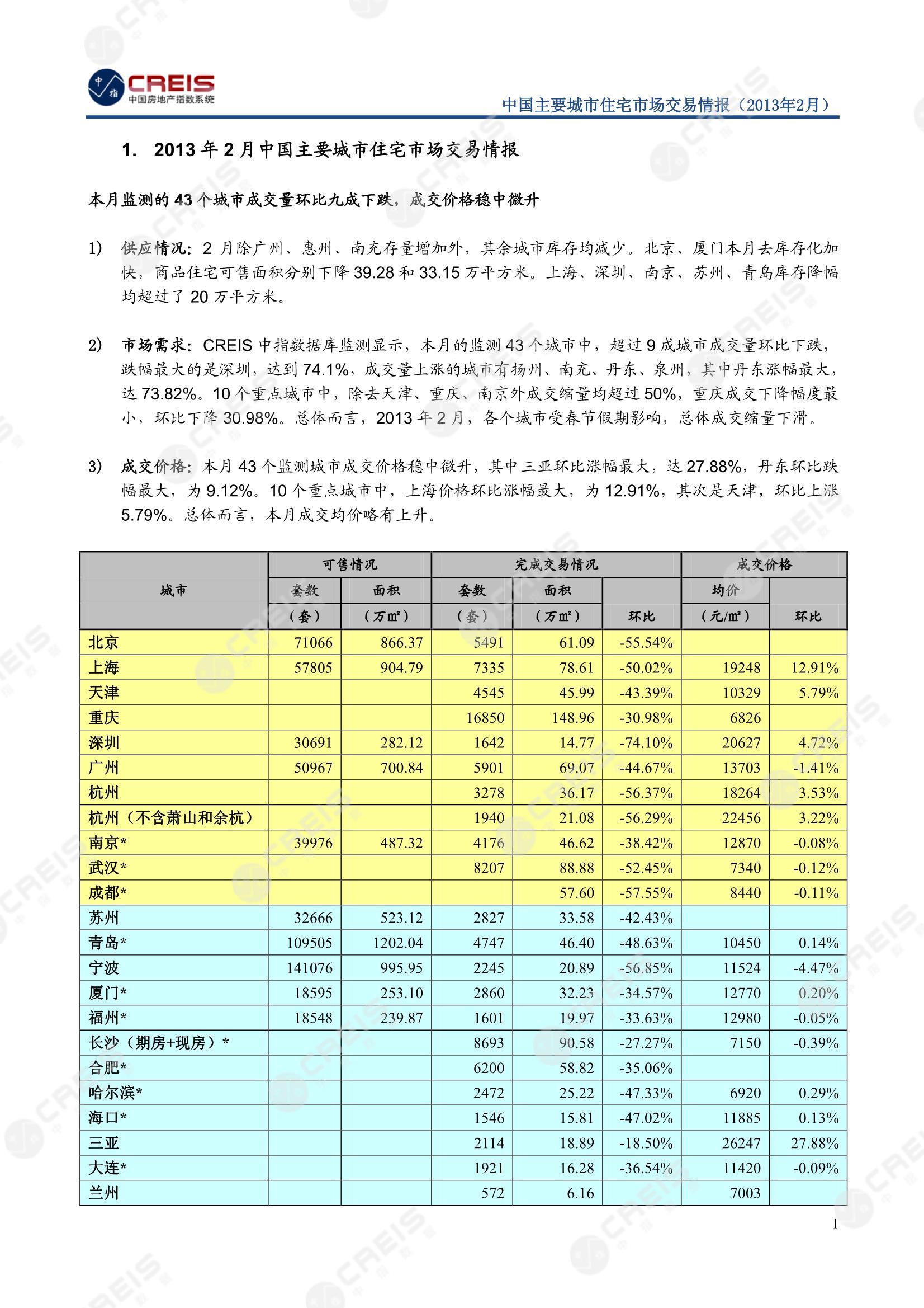 全国楼市、全国房地产市场、重点城市、市场月报、房地产月报、商品房、商品住宅、成交量、供应量、供应面积、成交面积、销售面积、楼市库存、库存面积、去化周期、住宅市场、统计局数据