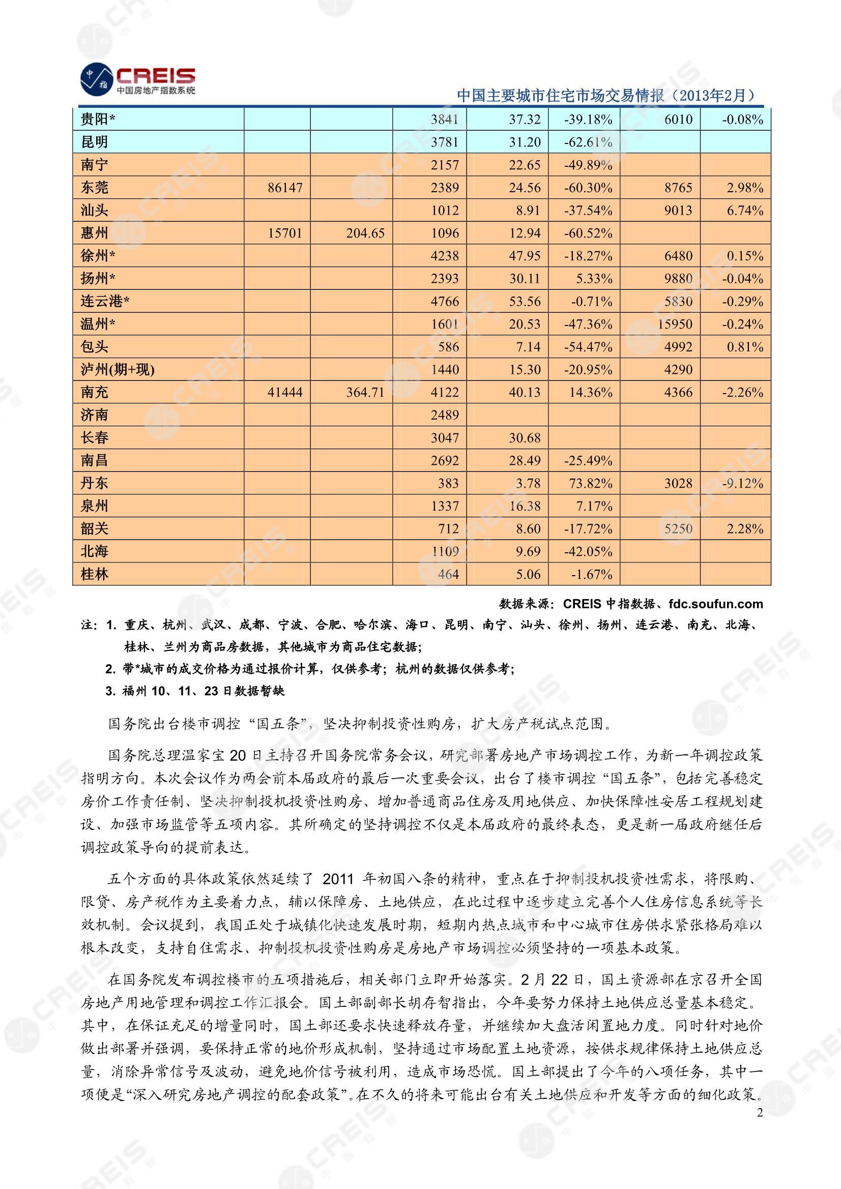 全国楼市、全国房地产市场、重点城市、市场月报、房地产月报、商品房、商品住宅、成交量、供应量、供应面积、成交面积、销售面积、楼市库存、库存面积、去化周期、住宅市场、统计局数据