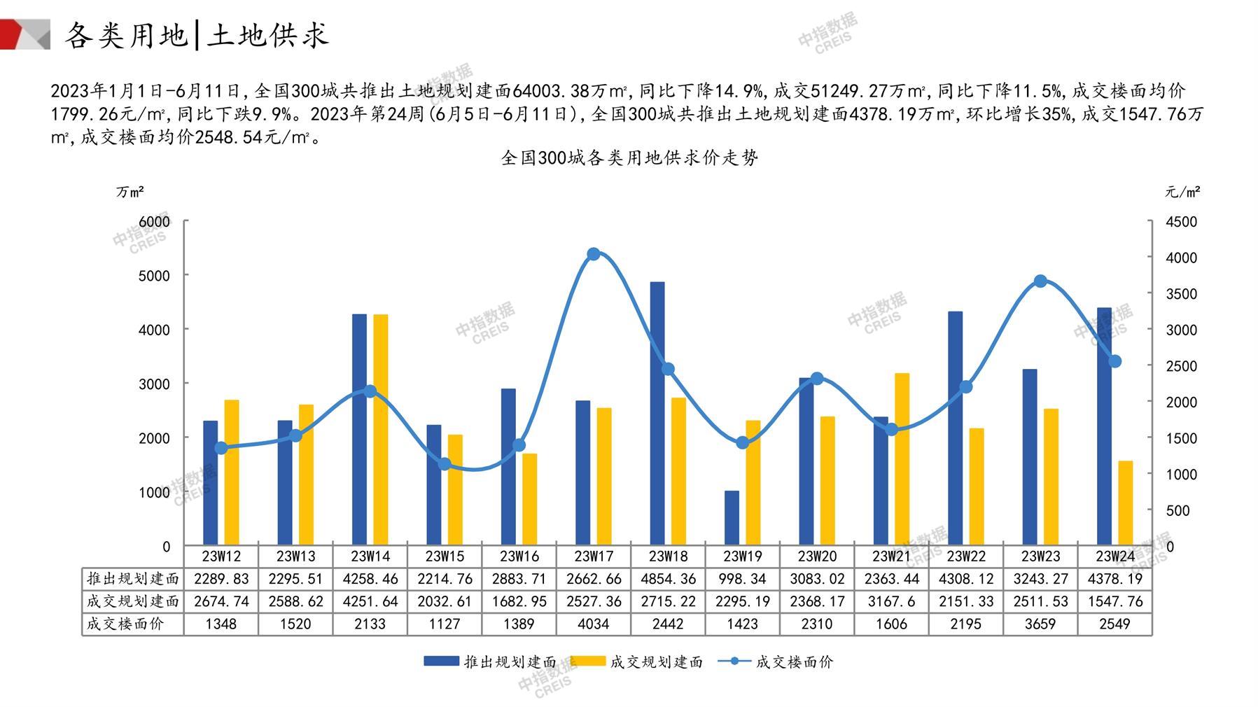 住宅用地、商办用地、土地市场、土地交易、土地成交、土地排行榜、土地供求、工业用地、楼面均价、出让金、规划建筑面积、容积率、出让面积、成交楼面价、溢价率、房企拿地、拿地排行榜、住宅用地成交排行、土地成交情况、一线城市、二线城市