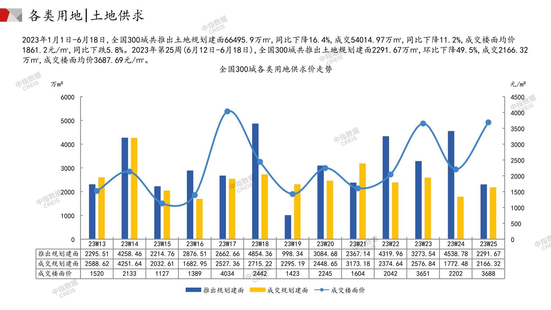 住宅用地、商办用地、土地市场、土地交易、土地成交、土地排行榜、土地供求、工业用地、楼面均价、出让金、规划建筑面积、容积率、出让面积、成交楼面价、溢价率、房企拿地、拿地排行榜、住宅用地成交排行、土地成交情况、一线城市、二线城市