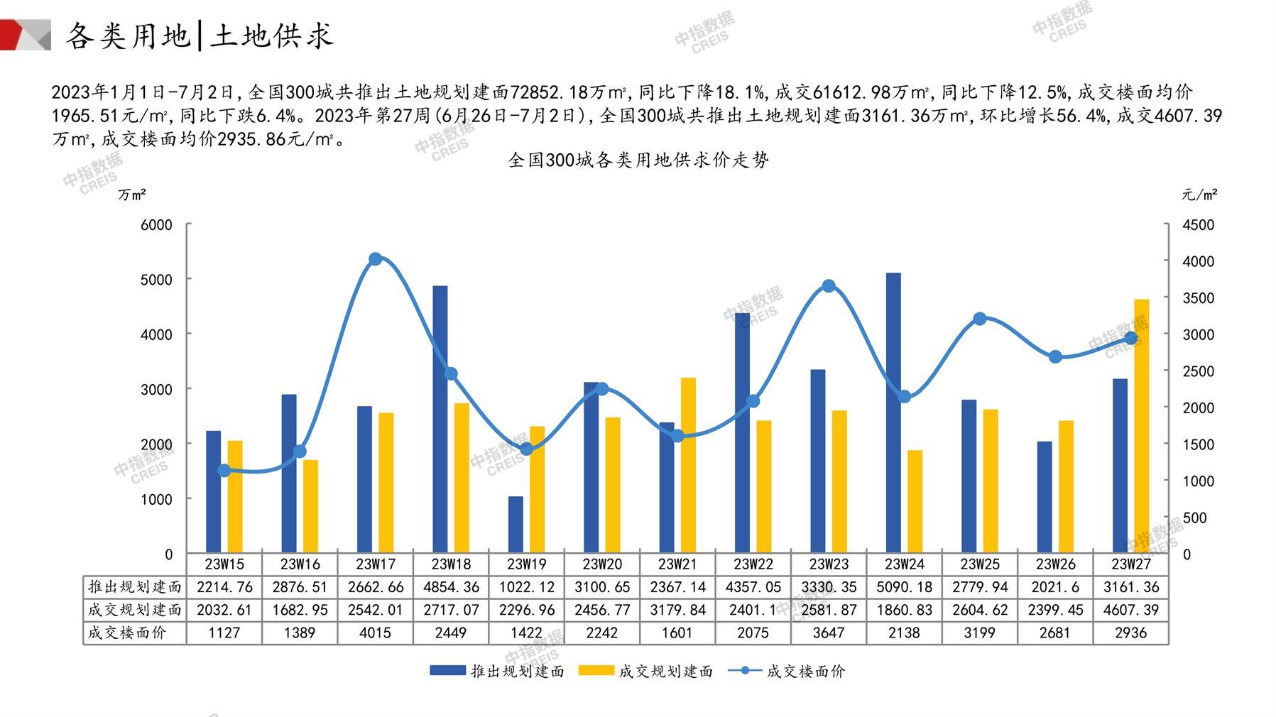 住宅用地、商办用地、土地市场、土地交易、土地成交、土地排行榜、土地供求、工业用地、楼面均价、出让金、规划建筑面积、容积率、出让面积、成交楼面价、溢价率、房企拿地、拿地排行榜、住宅用地成交排行、土地成交情况、一线城市、二线城市