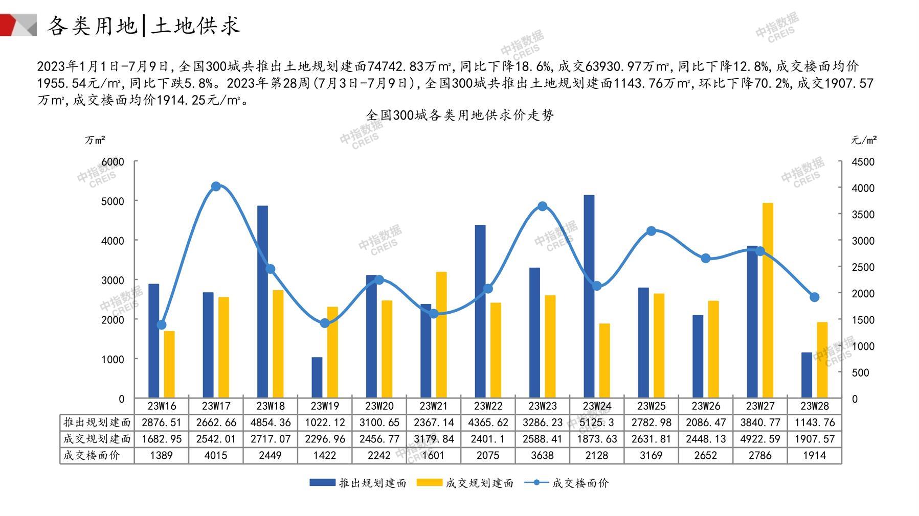 住宅用地、商办用地、土地市场、土地交易、土地成交、土地排行榜、土地供求、工业用地、楼面均价、出让金、规划建筑面积、容积率、出让面积、成交楼面价、溢价率、房企拿地、拿地排行榜、住宅用地成交排行、土地成交情况、一线城市、二线城市