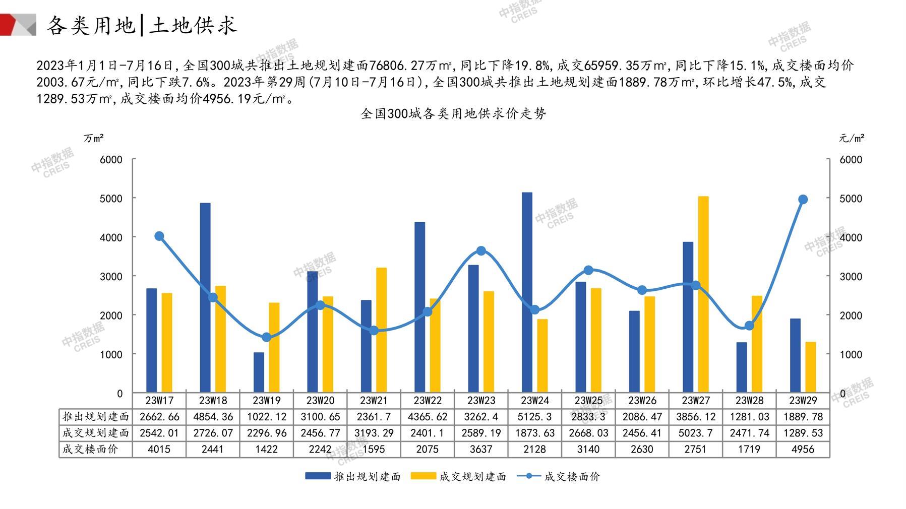 住宅用地、商办用地、土地市场、土地交易、土地成交、土地排行榜、土地供求、工业用地、楼面均价、出让金、规划建筑面积、容积率、出让面积、成交楼面价、溢价率、房企拿地、拿地排行榜、住宅用地成交排行、土地成交情况、一线城市、二线城市