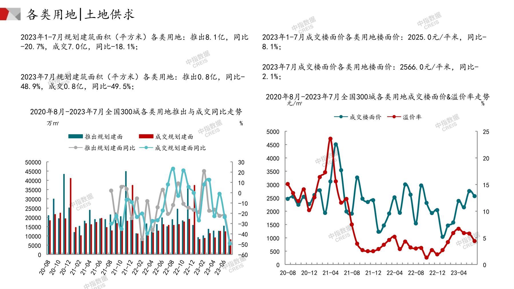 住宅用地、商办用地、土地市场、土地交易、土地成交、土地排行榜、土地供求、工业用地、楼面均价、出让金、规划建筑面积、容积率、出让面积、成交楼面价、溢价率、房企拿地、拿地排行榜、住宅用地成交排行、土地成交情况、一线城市、二线城市、三四线城市、土地价格、城市群、长三角、珠三角、京津冀、300城土地信息