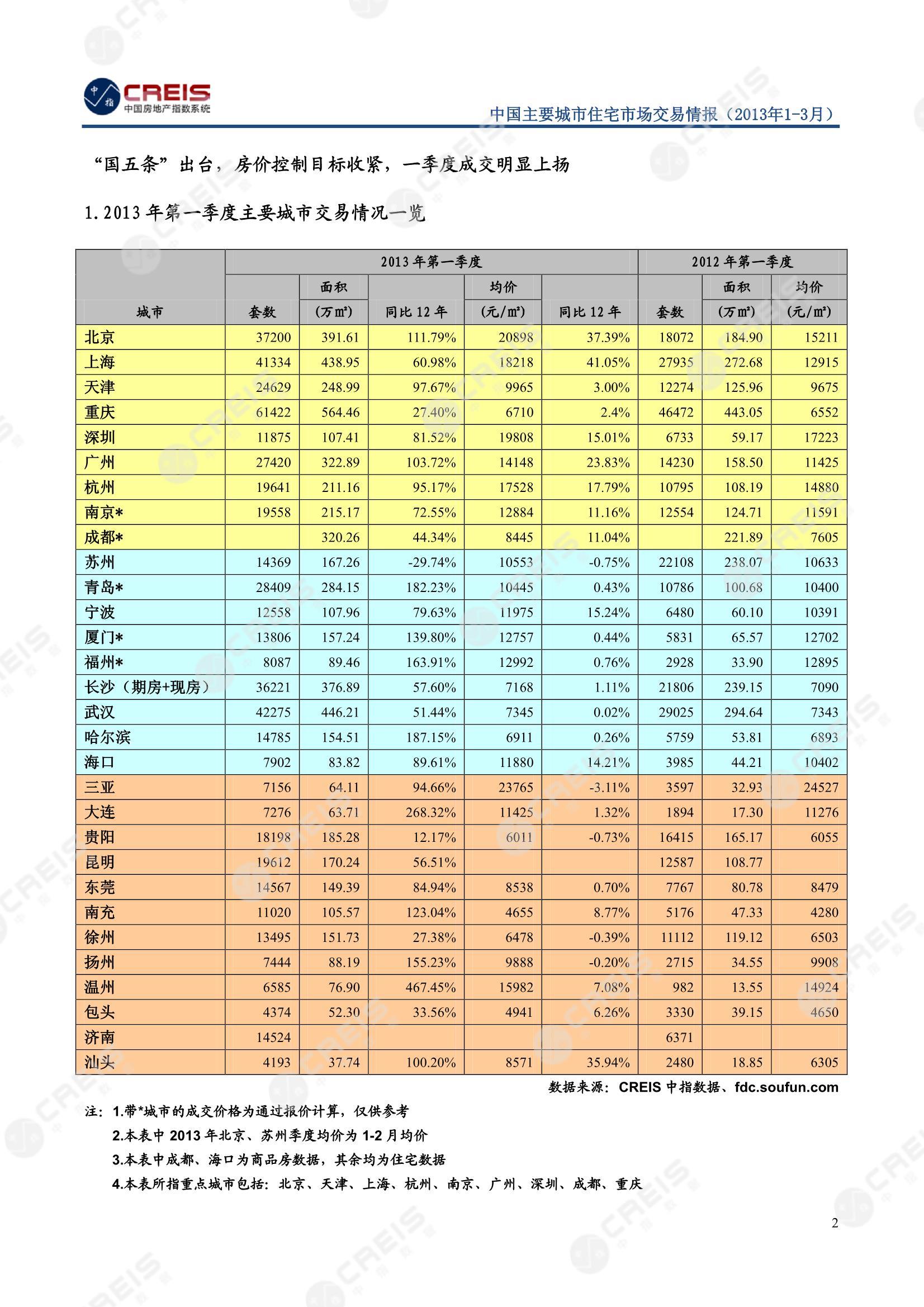 全国楼市、全国房地产市场、重点城市、市场周报、房地产周报、商品房、商品住宅、成交量、销售面积、供应量、供应面积、成交面积、楼市库存、库存面积、去化周期、住宅市场、统计局数据
