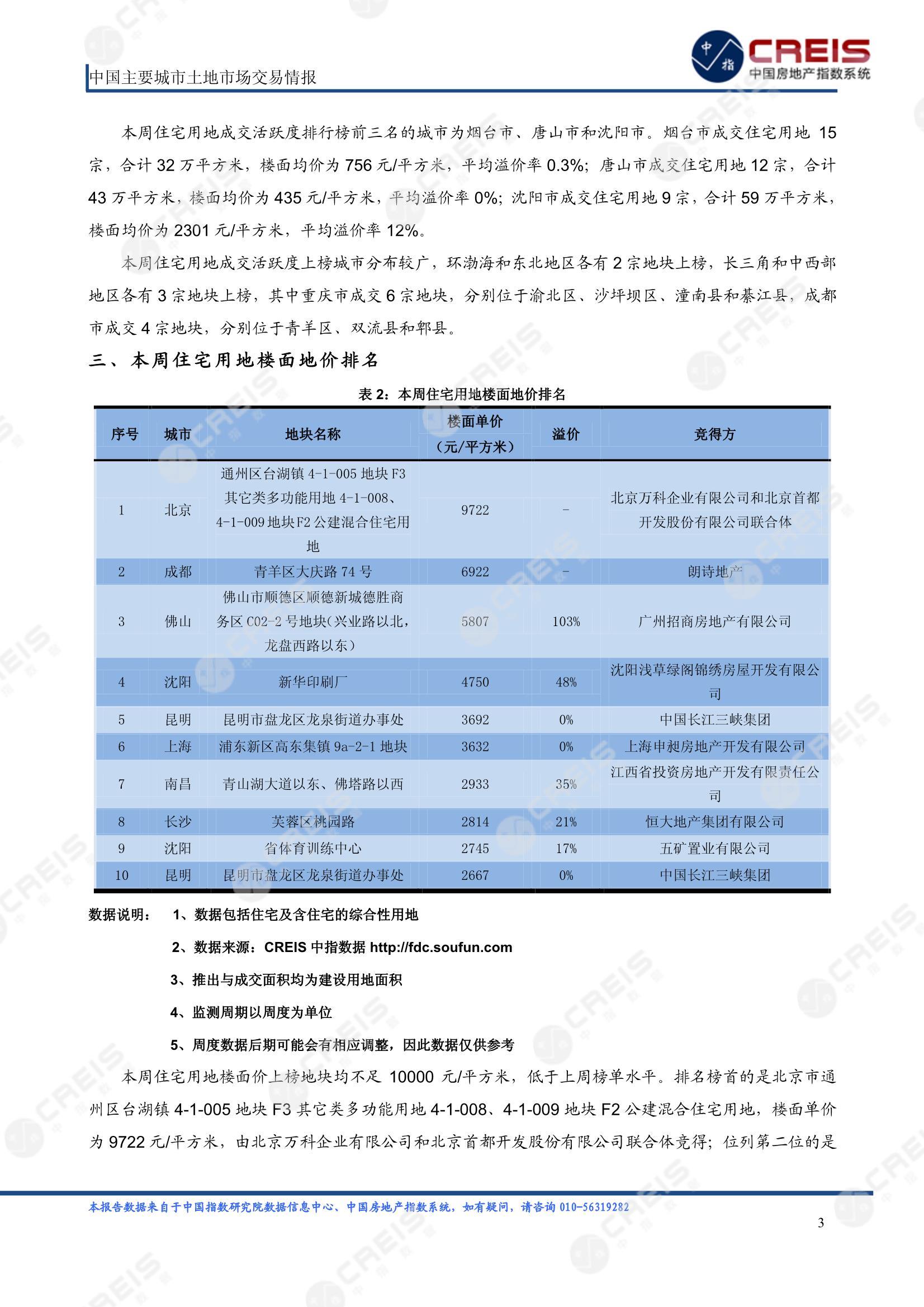 住宅用地、商办用地、土地市场、土地交易、土地成交、土地排行榜、土地供求、工业用地、楼面均价、出让金、规划建筑面积、容积率、出让面积、成交楼面价、溢价率、房企拿地、拿地排行榜、住宅用地成交排行、土地成交情况、一线城市、二线城市