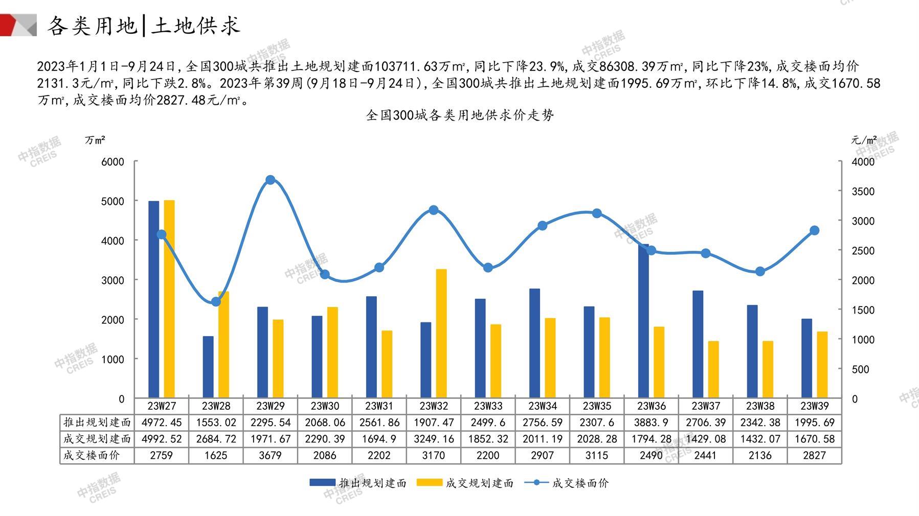 住宅用地、商办用地、土地市场、土地交易、土地成交、土地排行榜、土地供求、工业用地、楼面均价、出让金、规划建筑面积、容积率、出让面积、成交楼面价、溢价率、房企拿地、拿地排行榜、住宅用地成交排行、土地成交情况、一线城市、二线城市