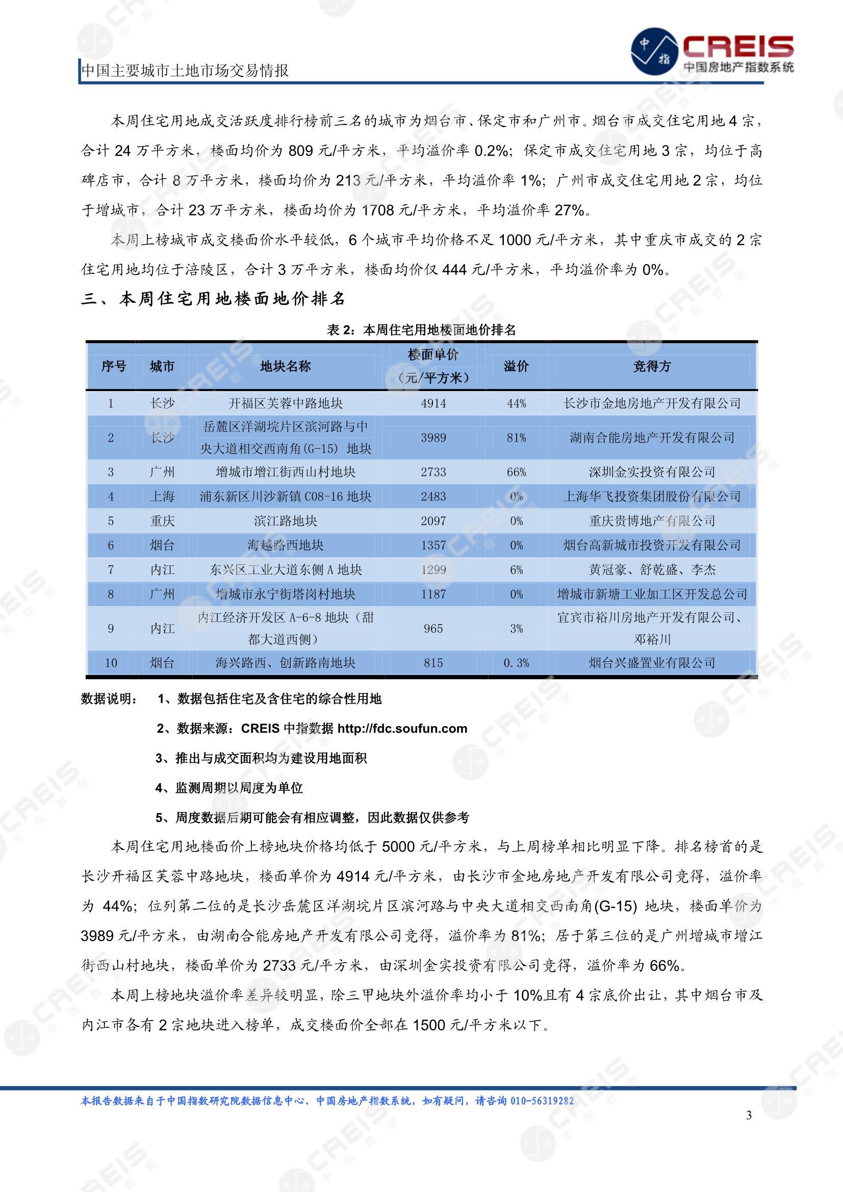 住宅用地、商办用地、土地市场、土地交易、土地成交、土地排行榜、土地供求、工业用地、楼面均价、出让金、规划建筑面积、容积率、出让面积、成交楼面价、溢价率、房企拿地、拿地排行榜、住宅用地成交排行、土地成交情况、一线城市、二线城市