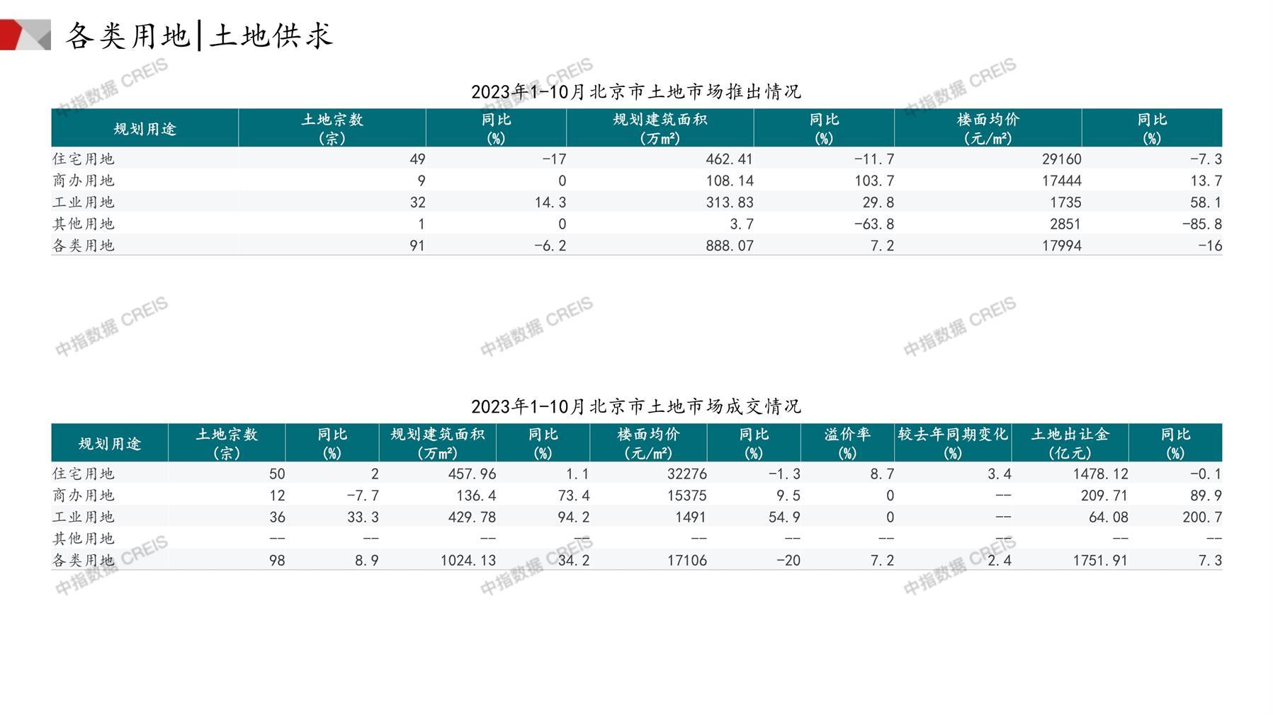 北京、住宅用地、商办用地、土地市场、土地成交、土地排行榜、土地供求、工业用地、楼面均价、出让金、规划建筑面积、容积率、出让面积、成交楼面价、溢价率、房企拿地、拿地排行榜