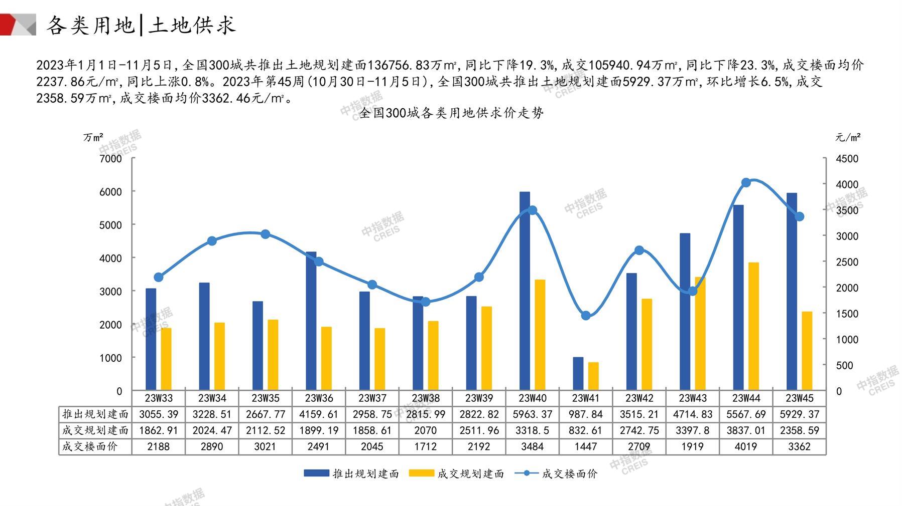 住宅用地、商办用地、土地市场、土地交易、土地成交、土地排行榜、土地供求、工业用地、楼面均价、出让金、规划建筑面积、容积率、出让面积、成交楼面价、溢价率、房企拿地、拿地排行榜、住宅用地成交排行、土地成交情况、一线城市、二线城市