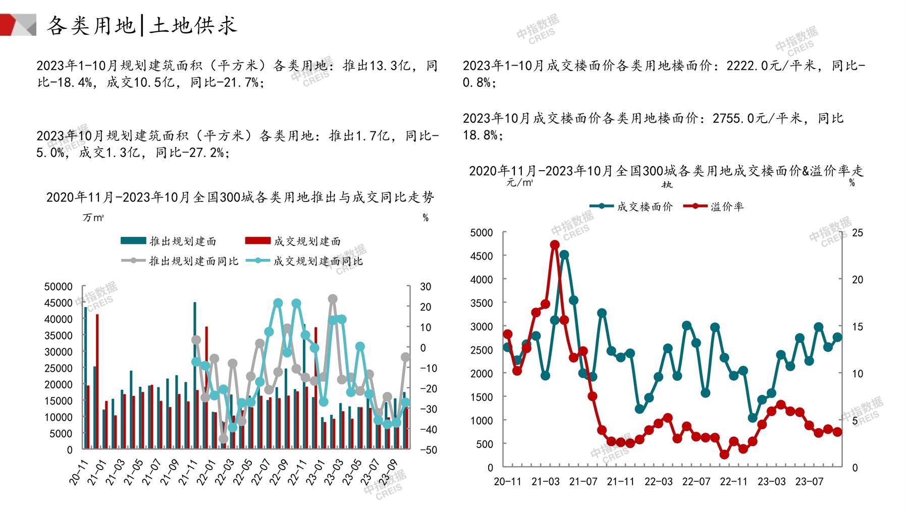 住宅用地、商办用地、土地市场、土地交易、土地成交、土地排行榜、土地供求、工业用地、楼面均价、出让金、规划建筑面积、容积率、出让面积、成交楼面价、溢价率、房企拿地、拿地排行榜、住宅用地成交排行、土地成交情况、一线城市、二线城市、三四线城市、土地价格、城市群、长三角、珠三角、京津冀、300城土地信息