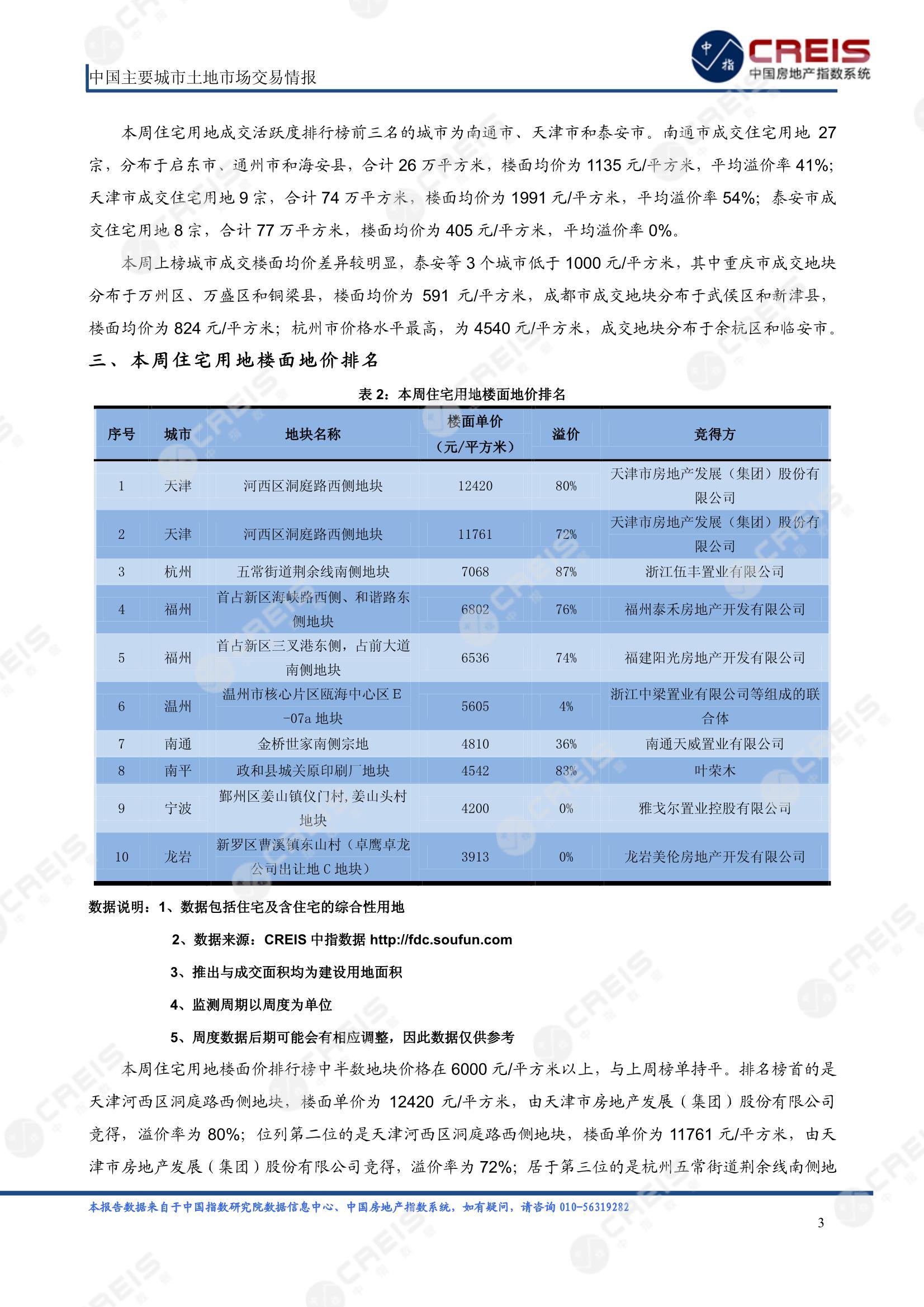 住宅用地、商办用地、土地市场、土地交易、土地成交、土地排行榜、土地供求、工业用地、楼面均价、出让金、规划建筑面积、容积率、出让面积、成交楼面价、溢价率、房企拿地、拿地排行榜、住宅用地成交排行、土地成交情况、一线城市、二线城市