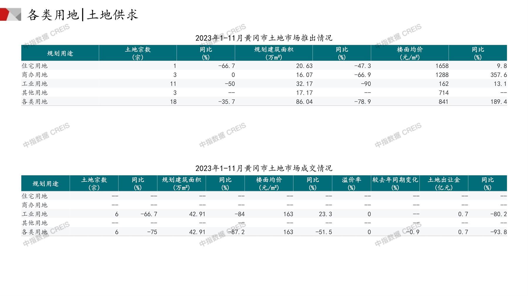 黄冈、住宅用地、商办用地、土地市场、土地成交、土地排行榜、土地供求、工业用地、楼面均价、出让金、规划建筑面积、容积率、出让面积、成交楼面价、溢价率、房企拿地、拿地排行榜