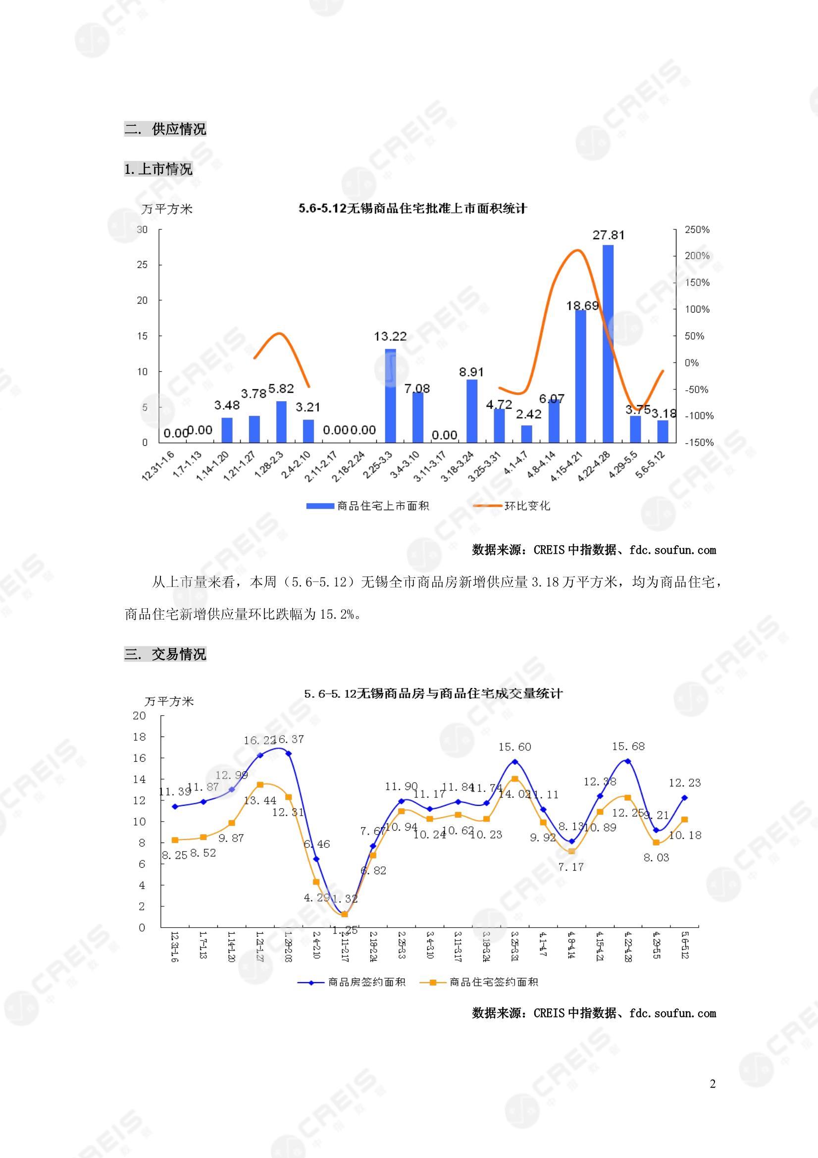 无锡、无锡房地产市场、商品房销售、住宅成交、土地市场、地块面积、无锡写字楼