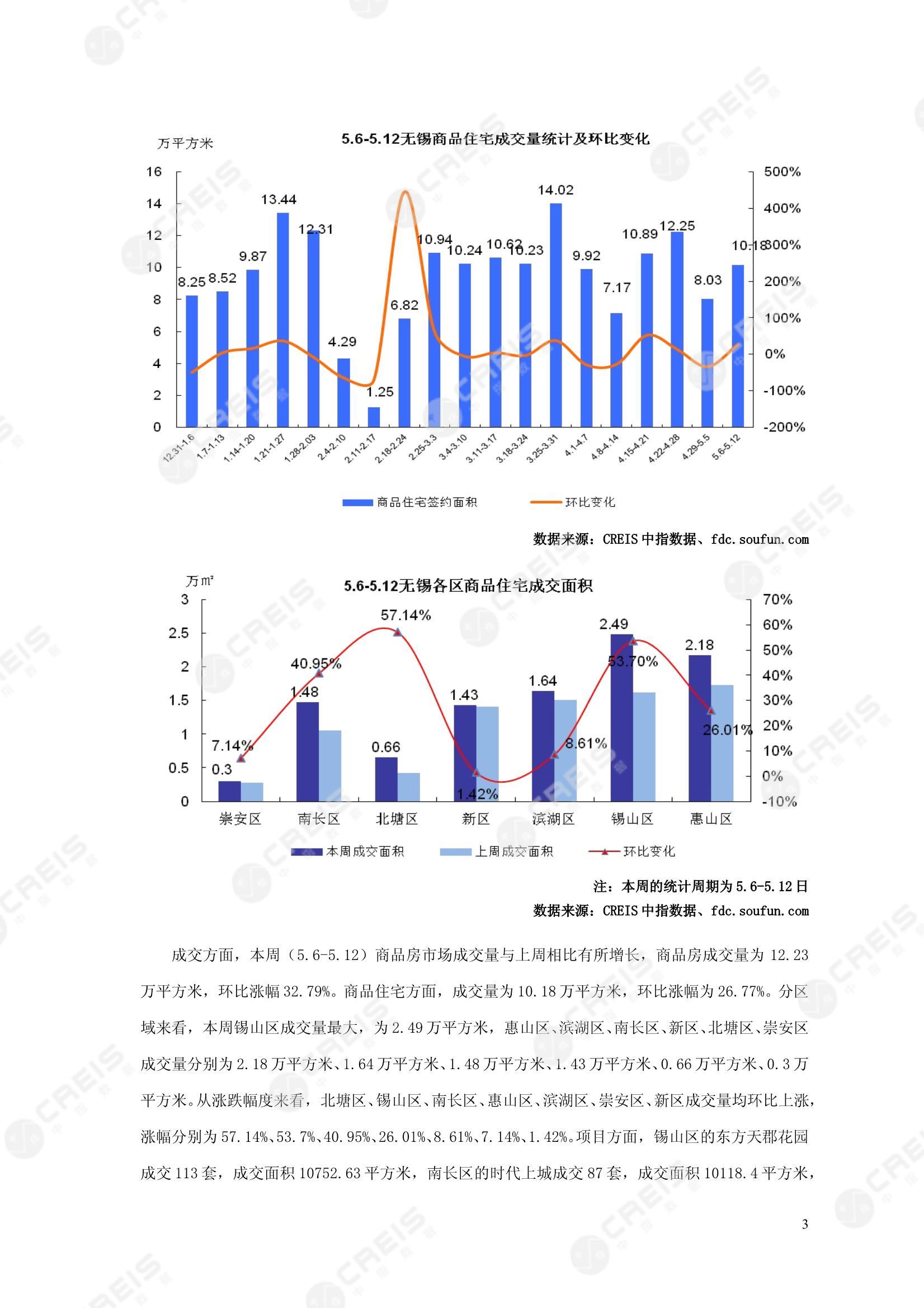 无锡、无锡房地产市场、商品房销售、住宅成交、土地市场、地块面积、无锡写字楼