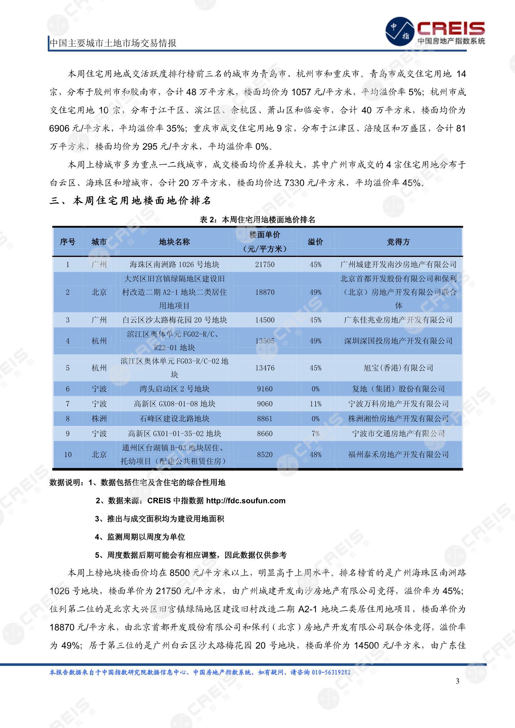 住宅用地、商办用地、土地市场、土地交易、土地成交、土地排行榜、土地供求、工业用地、楼面均价、出让金、规划建筑面积、容积率、出让面积、成交楼面价、溢价率、房企拿地、拿地排行榜、住宅用地成交排行、土地成交情况、一线城市、二线城市