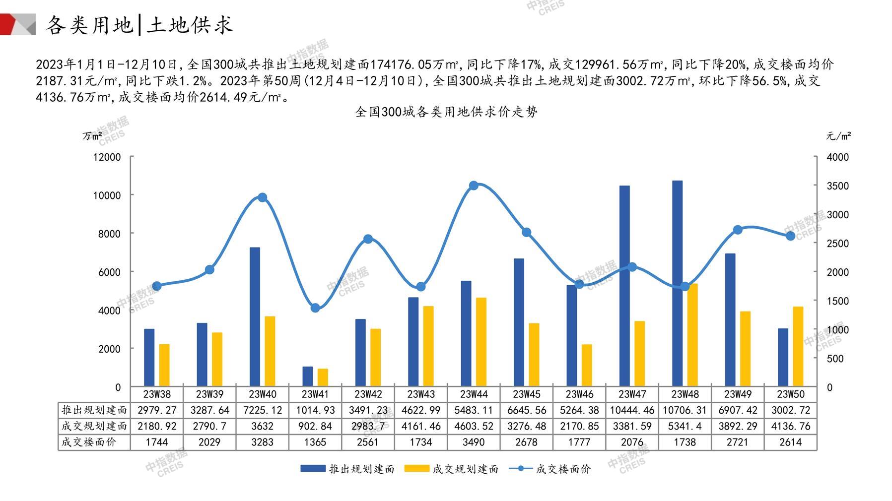 住宅用地、商办用地、土地市场、土地交易、土地成交、土地排行榜、土地供求、工业用地、楼面均价、出让金、规划建筑面积、容积率、出让面积、成交楼面价、溢价率、房企拿地、拿地排行榜、住宅用地成交排行、土地成交情况、一线城市、二线城市