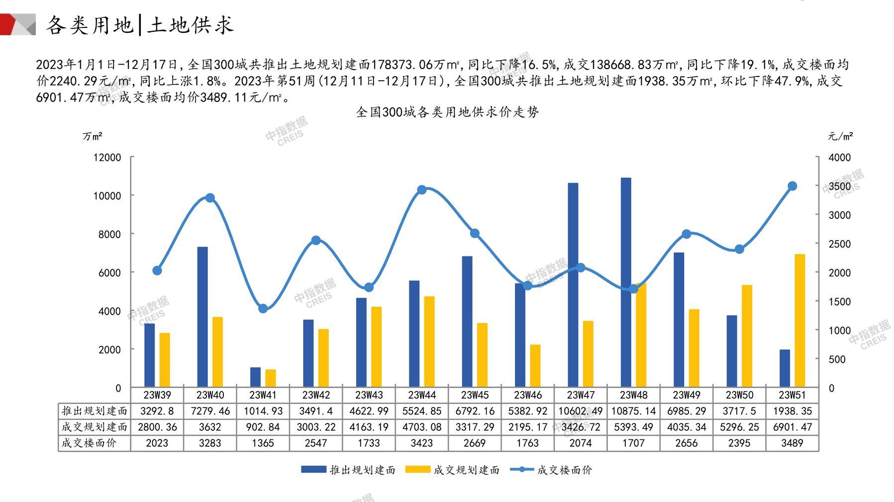 住宅用地、商办用地、土地市场、土地交易、土地成交、土地排行榜、土地供求、工业用地、楼面均价、出让金、规划建筑面积、容积率、出让面积、成交楼面价、溢价率、房企拿地、拿地排行榜、住宅用地成交排行、土地成交情况、一线城市、二线城市