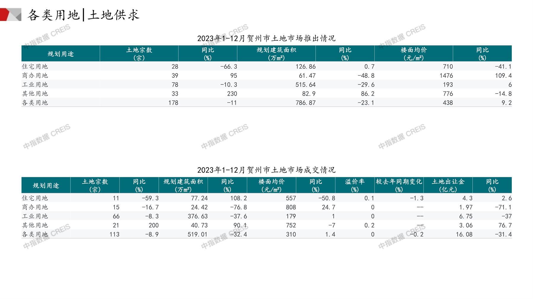 贺州、住宅用地、商办用地、土地市场、土地成交、土地排行榜、土地供求、工业用地、楼面均价、出让金、规划建筑面积、容积率、出让面积、成交楼面价、溢价率、房企拿地、拿地排行榜