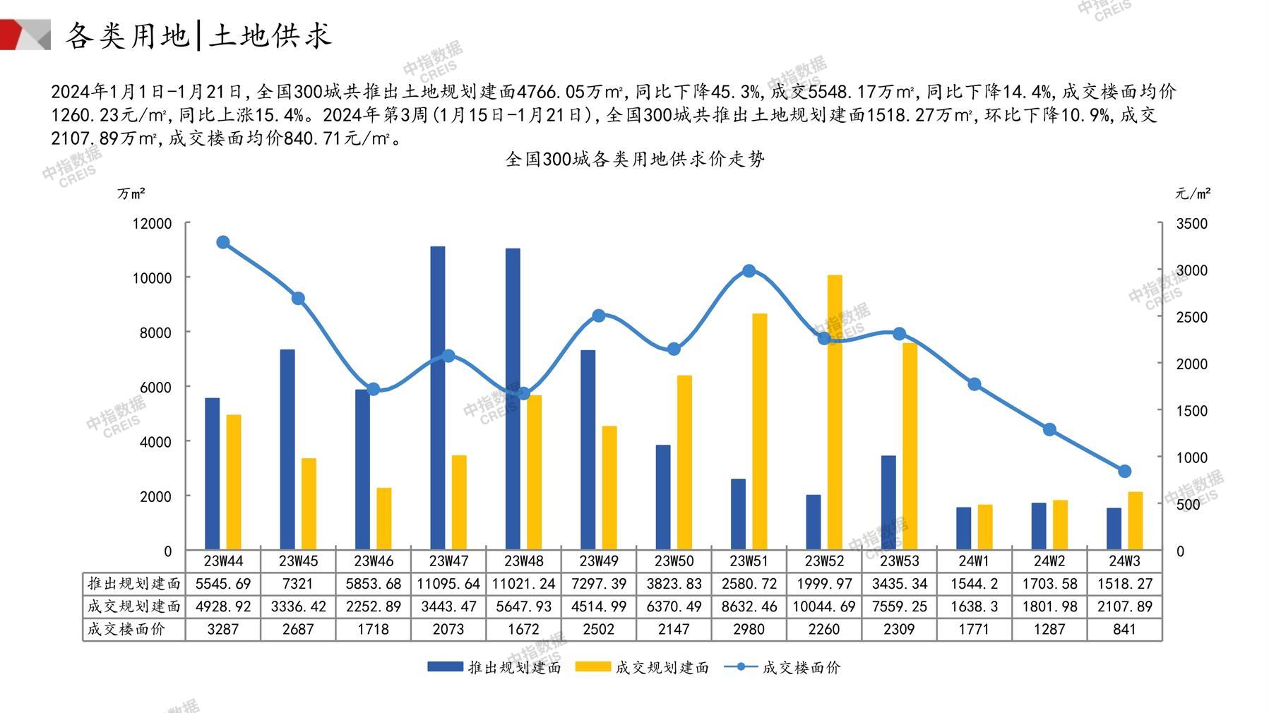 住宅用地、商办用地、土地市场、土地交易、土地成交、土地排行榜、土地供求、工业用地、楼面均价、出让金、规划建筑面积、容积率、出让面积、成交楼面价、溢价率、房企拿地、拿地排行榜、住宅用地成交排行、土地成交情况、一线城市、二线城市