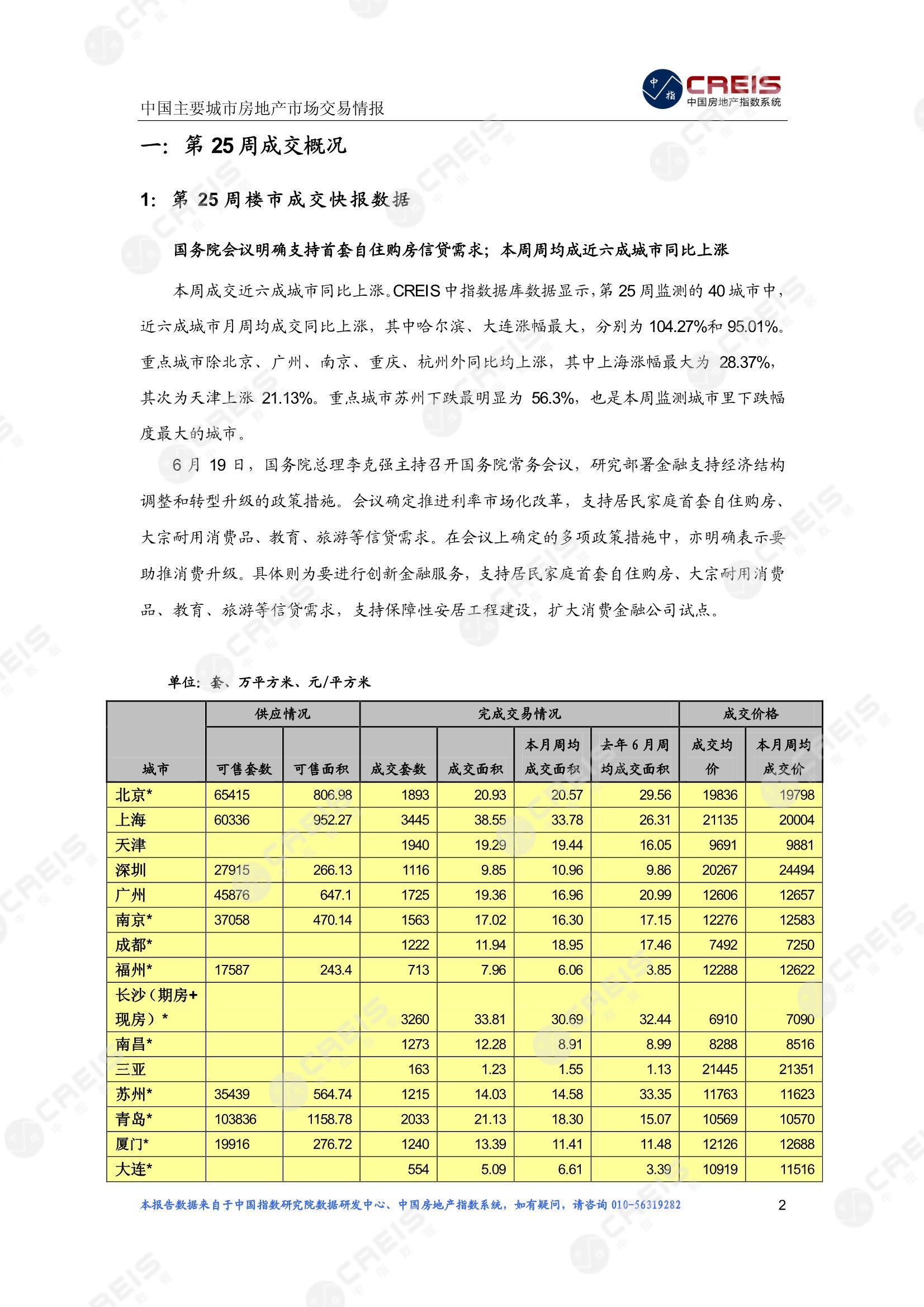 全国楼市、全国房地产市场、重点城市、市场周报、房地产周报、商品房、商品住宅、成交量、供应量、供应面积、成交面积、楼市库存、库存面积、去化周期