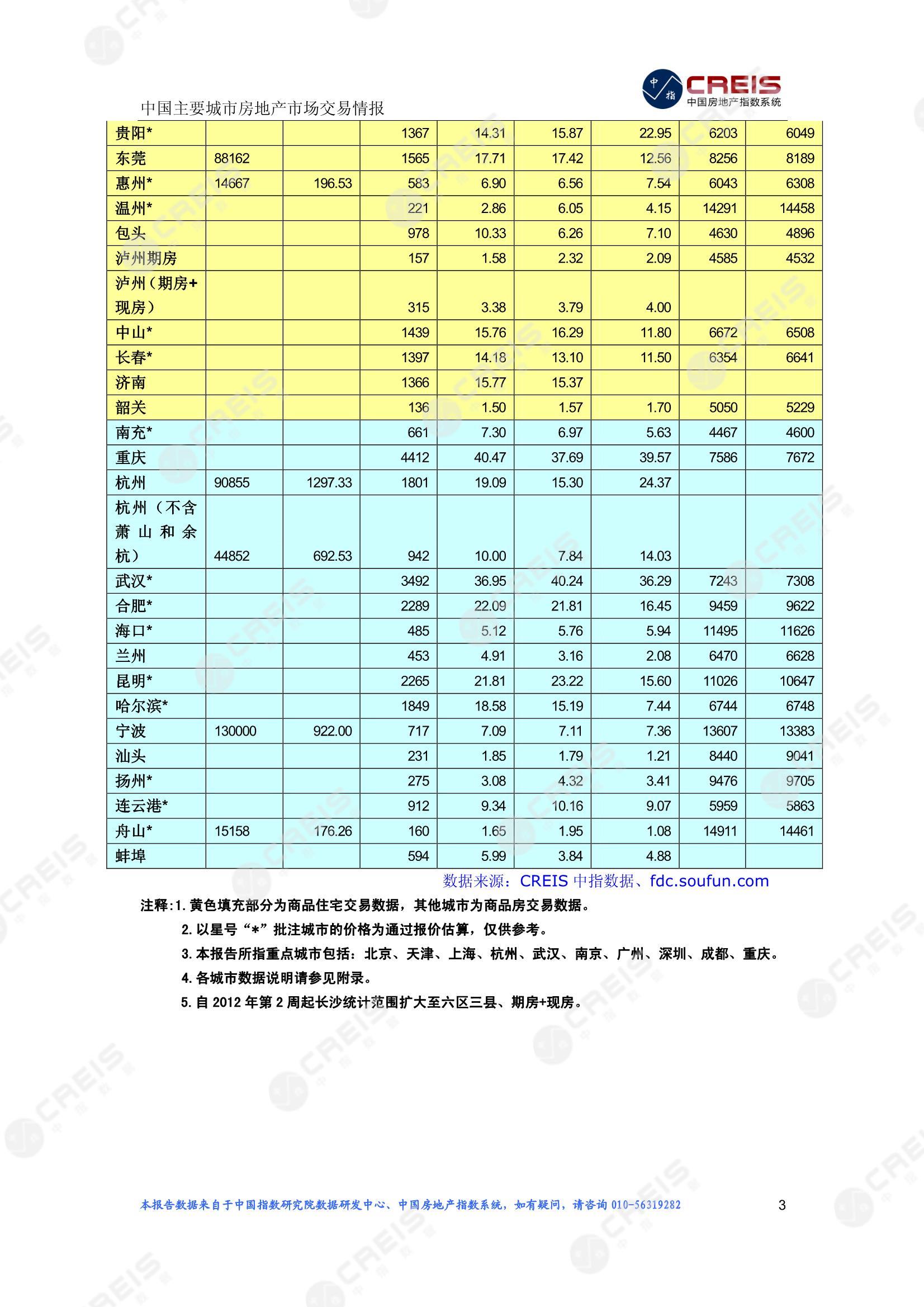 全国楼市、全国房地产市场、重点城市、市场周报、房地产周报、商品房、商品住宅、成交量、供应量、供应面积、成交面积、楼市库存、库存面积、去化周期