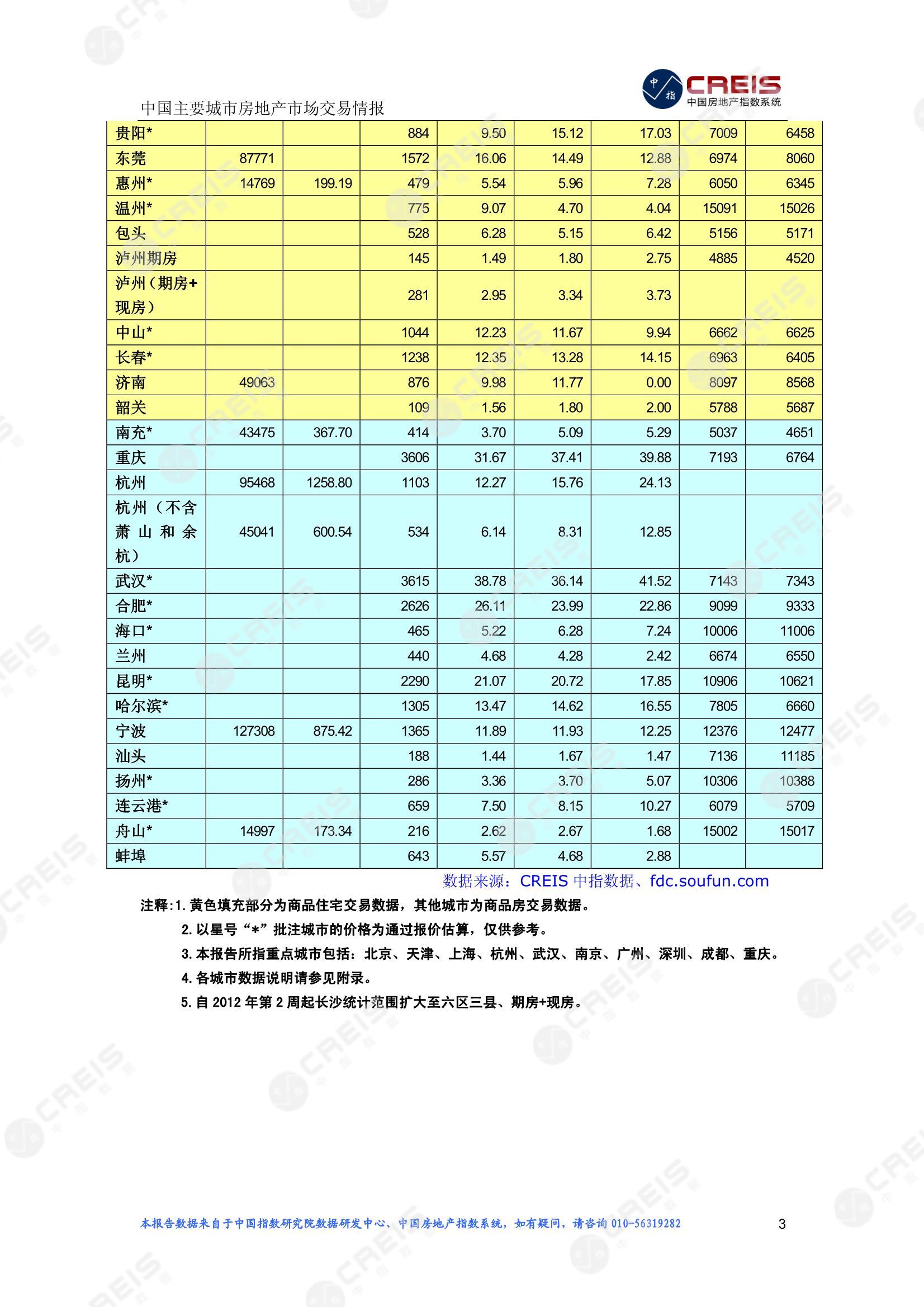 全国楼市、全国房地产市场、重点城市、市场周报、房地产周报、商品房、商品住宅、成交量、供应量、供应面积、成交面积、楼市库存、库存面积、去化周期
