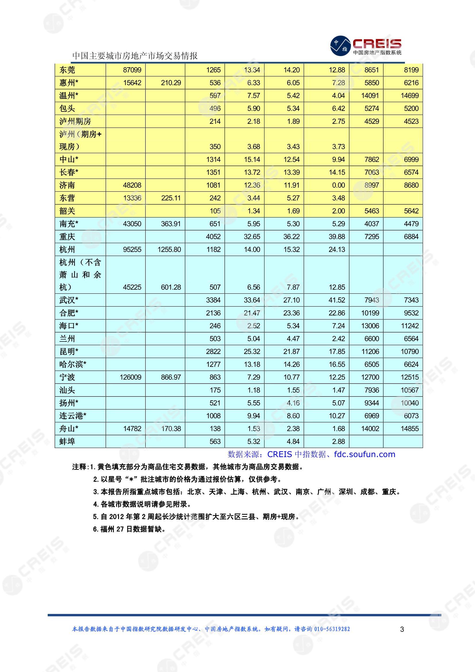 全国楼市、全国房地产市场、重点城市、市场周报、房地产周报、商品房、商品住宅、成交量、供应量、供应面积、成交面积、楼市库存、库存面积、去化周期