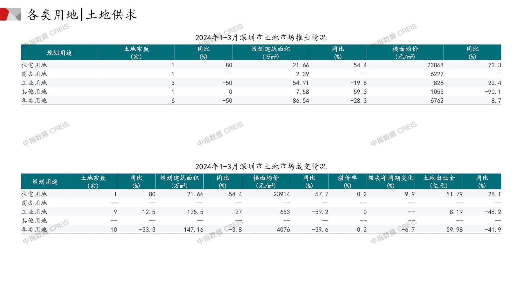 深圳、住宅用地、商办用地、土地市场、土地成交、土地排行榜、土地供求、工业用地、楼面均价、出让金、规划建筑面积、容积率、出让面积、成交楼面价、溢价率、房企拿地、拿地排行榜