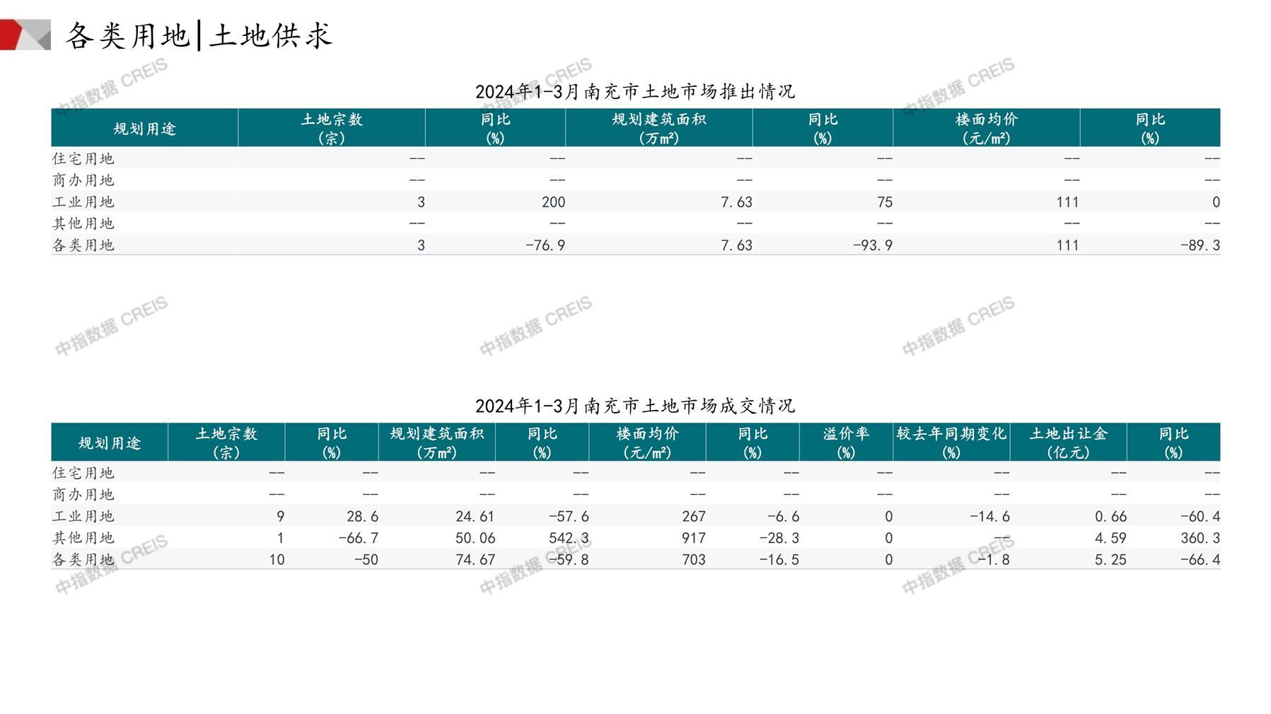 南充、住宅用地、商办用地、土地市场、土地成交、土地排行榜、土地供求、工业用地、楼面均价、出让金、规划建筑面积、容积率、出让面积、成交楼面价、溢价率、房企拿地、拿地排行榜