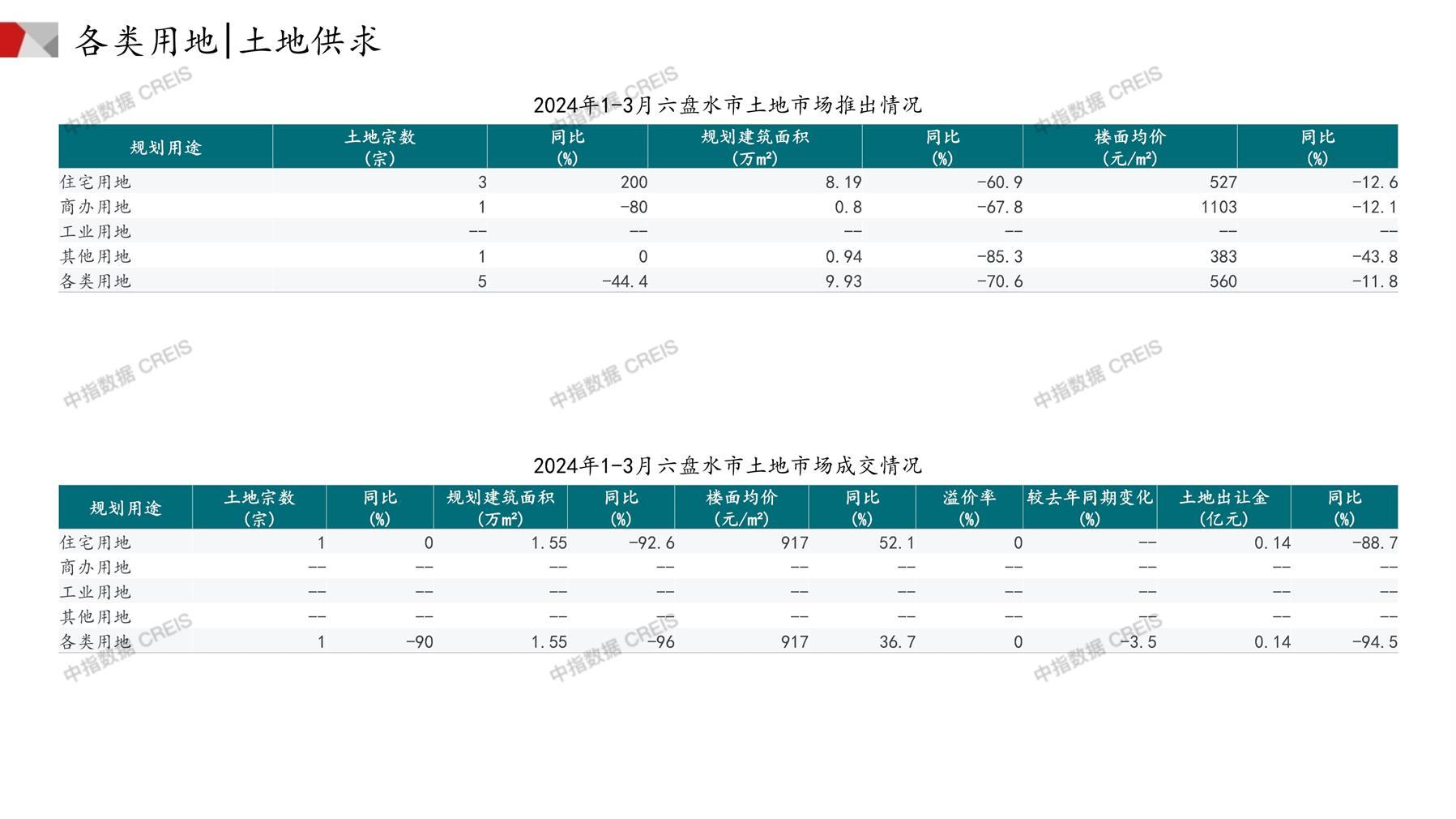 六盘水、住宅用地、商办用地、土地市场、土地成交、土地排行榜、土地供求、工业用地、楼面均价、出让金、规划建筑面积、容积率、出让面积、成交楼面价、溢价率、房企拿地、拿地排行榜