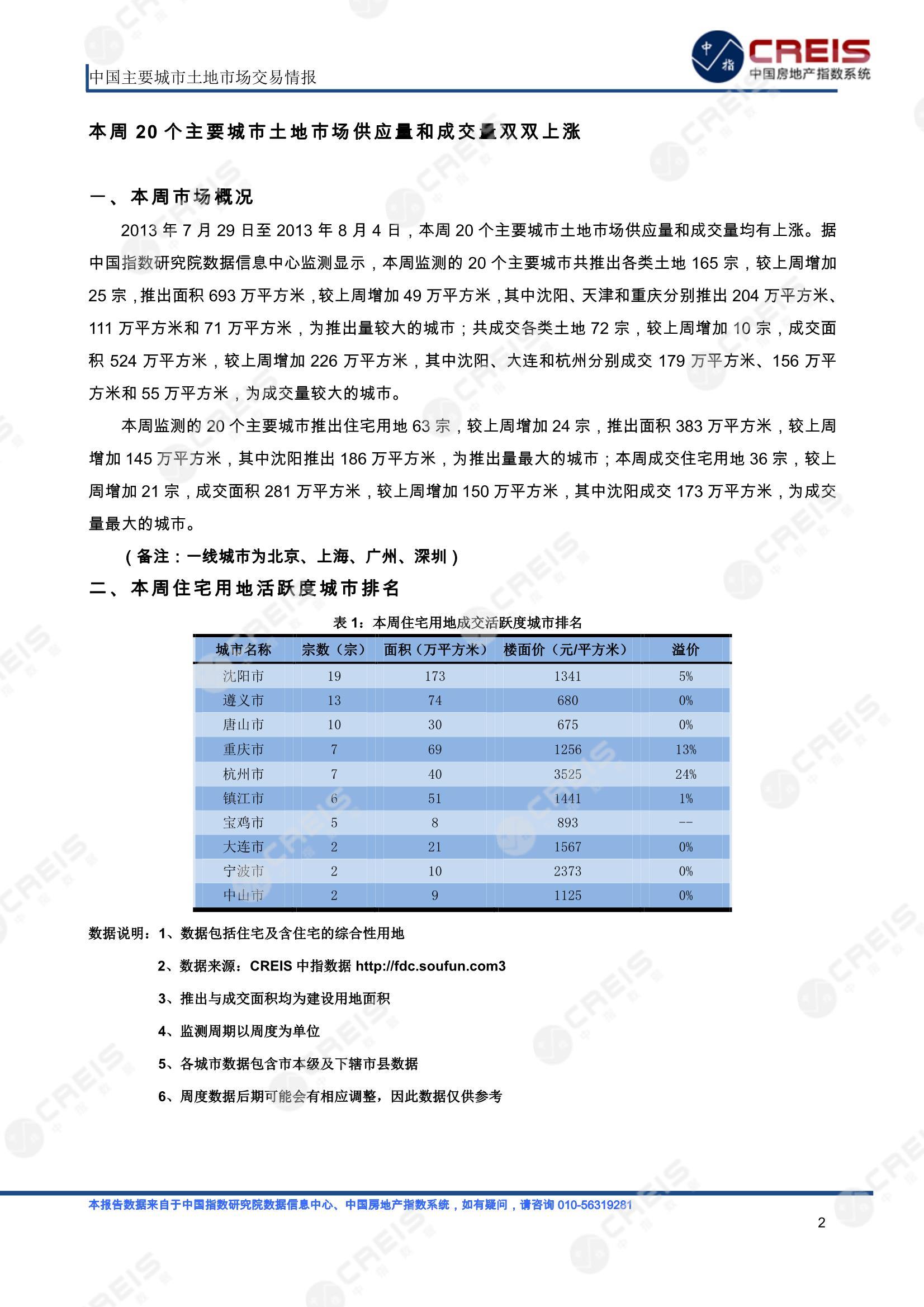 住宅用地、商办用地、土地市场、土地交易、土地成交、土地排行榜、土地供求、工业用地、楼面均价、出让金、规划建筑面积、容积率、出让面积、成交楼面价、溢价率、房企拿地、拿地排行榜、住宅用地成交排行、土地成交情况、一线城市、二线城市