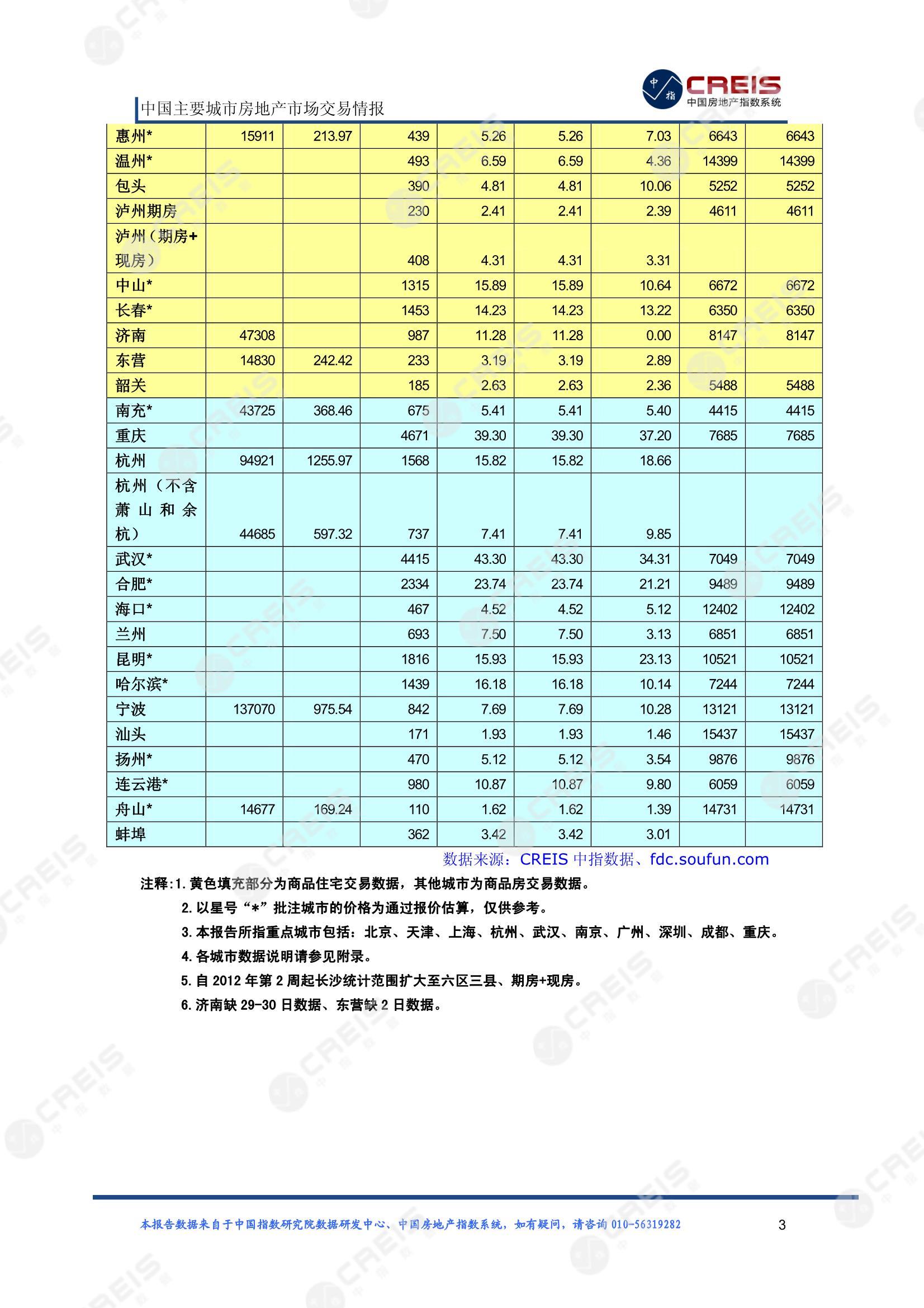 全国楼市、全国房地产市场、重点城市、市场周报、房地产周报、商品房、商品住宅、成交量、供应量、供应面积、成交面积、楼市库存、库存面积、去化周期