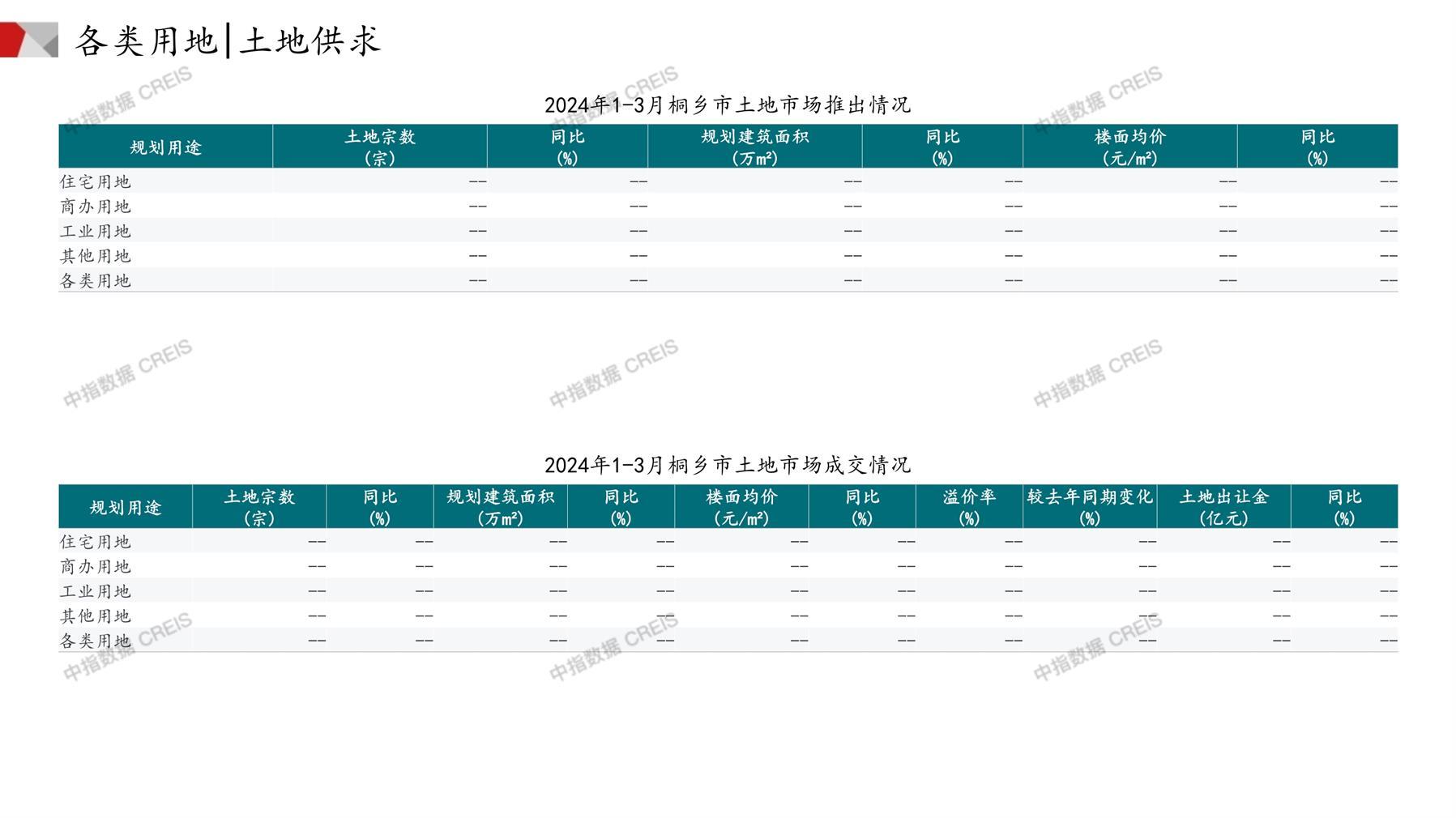 桐乡、住宅用地、商办用地、土地市场、土地成交、土地排行榜、土地供求、工业用地、楼面均价、出让金、规划建筑面积、容积率、出让面积、成交楼面价、溢价率、房企拿地、拿地排行榜