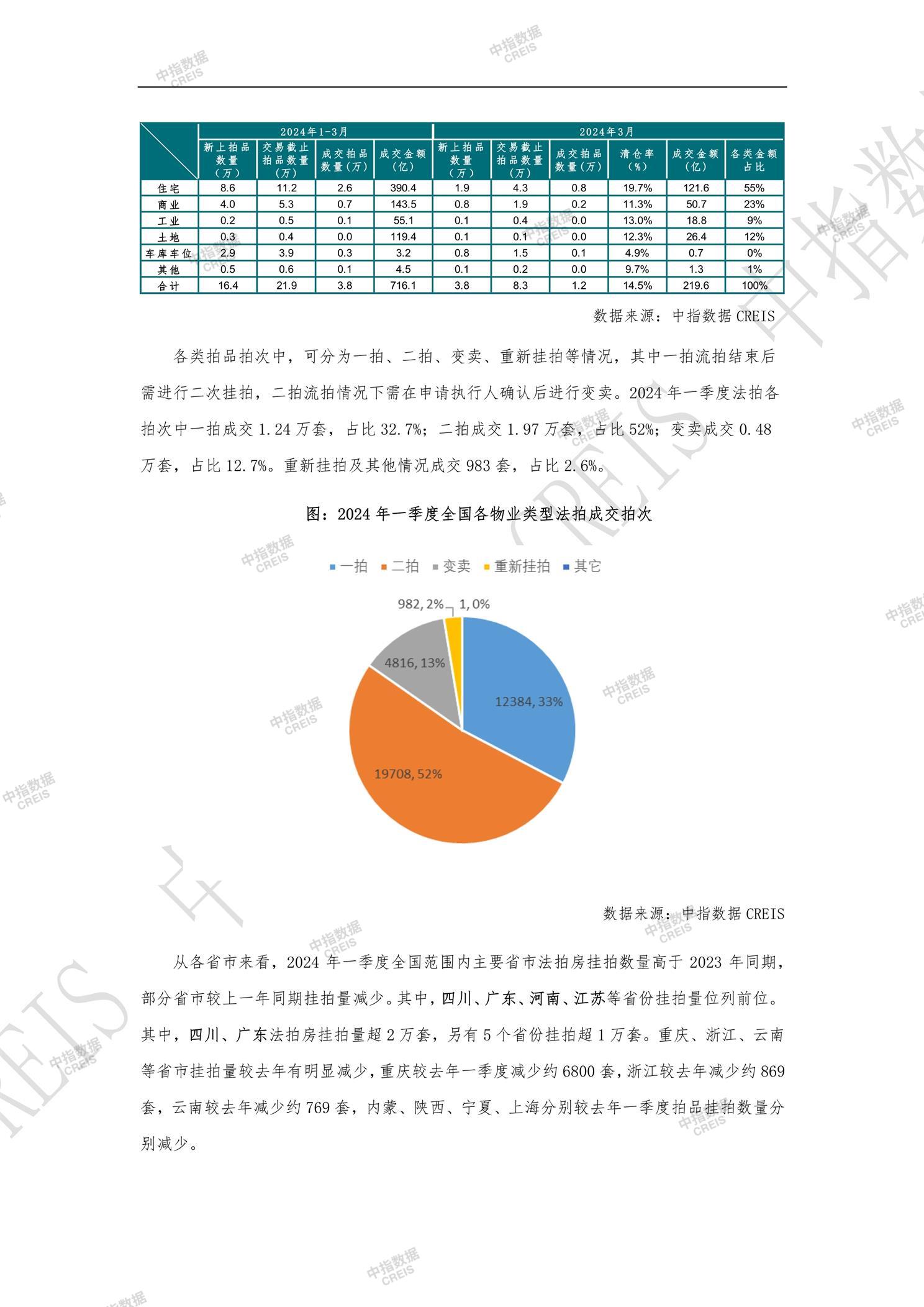 全国楼市、全国房地产市场、重点城市、市场周报、房地产周报、商品房、商品住宅、成交量、销售面积、供应量、供应面积、成交面积、楼市库存、库存面积、去化周期、住宅市场、统计局数据