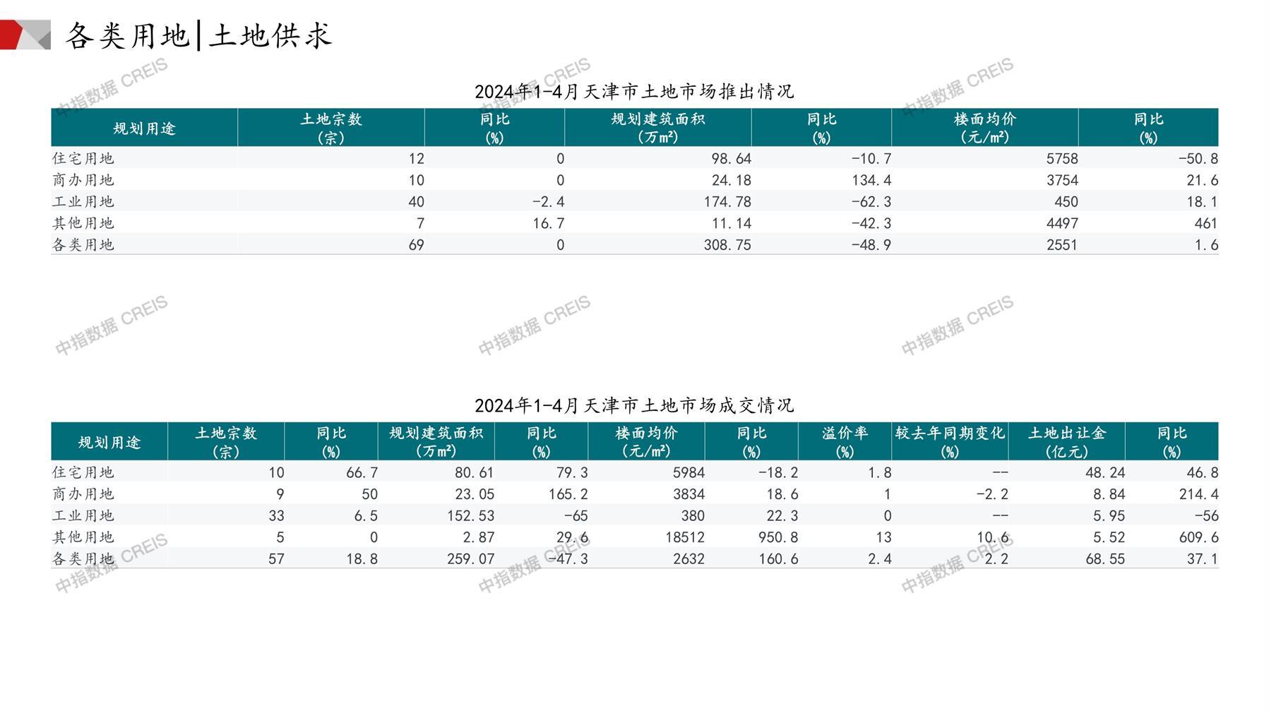 天津、住宅用地、商办用地、土地市场、土地成交、土地排行榜、土地供求、工业用地、楼面均价、出让金、规划建筑面积、容积率、出让面积、成交楼面价、溢价率、房企拿地、拿地排行榜