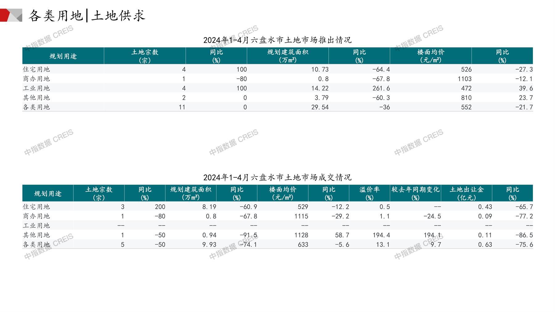 六盘水、住宅用地、商办用地、土地市场、土地成交、土地排行榜、土地供求、工业用地、楼面均价、出让金、规划建筑面积、容积率、出让面积、成交楼面价、溢价率、房企拿地、拿地排行榜