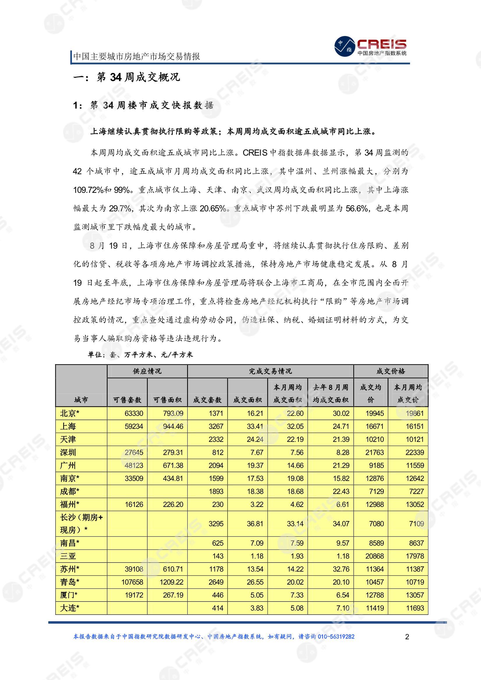 全国楼市、全国房地产市场、重点城市、市场周报、房地产周报、商品房、商品住宅、成交量、供应量、供应面积、成交面积、楼市库存、库存面积、去化周期